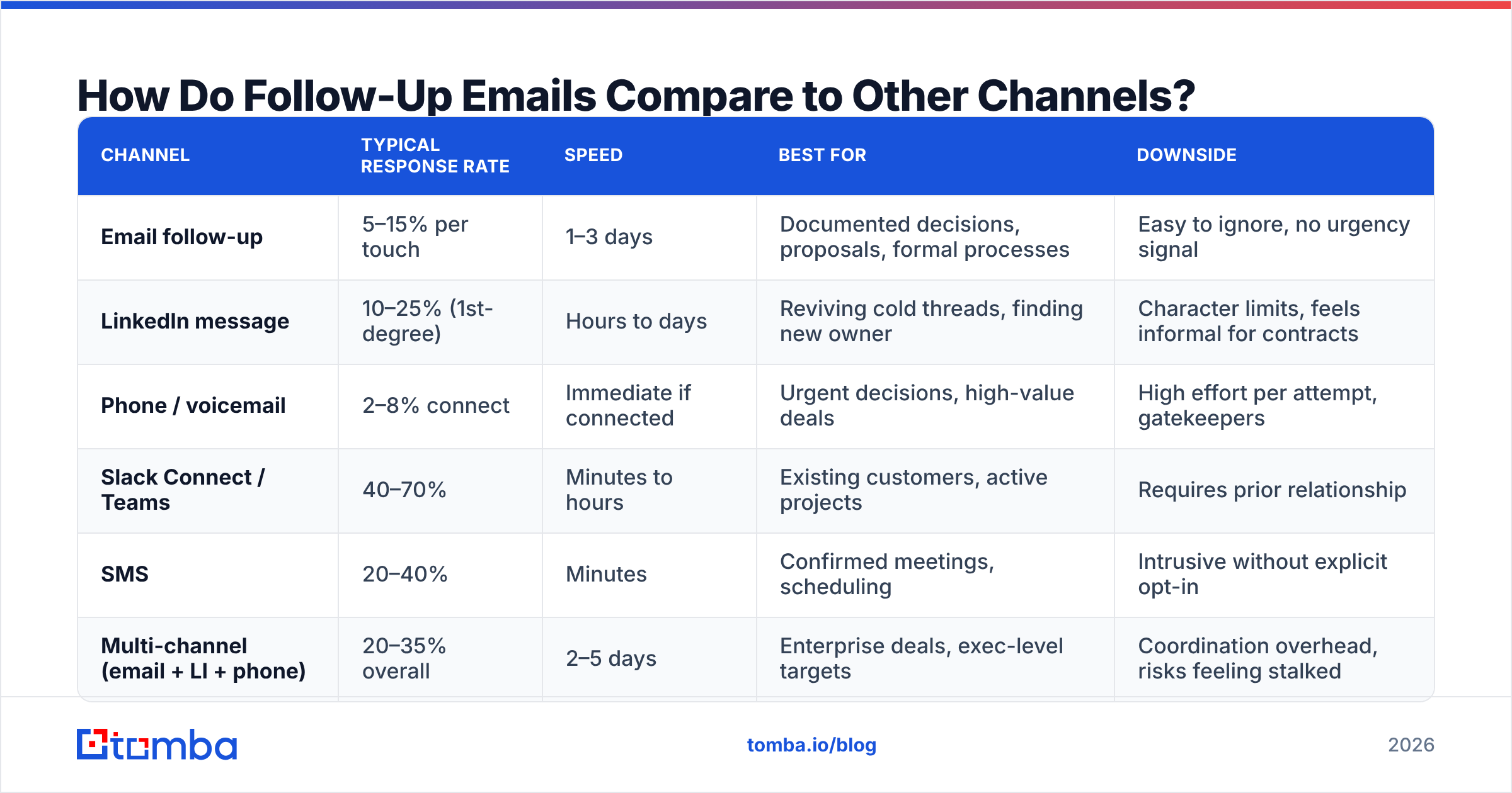 Diagram: How Do Follow-Up Emails Compare to Other Channels