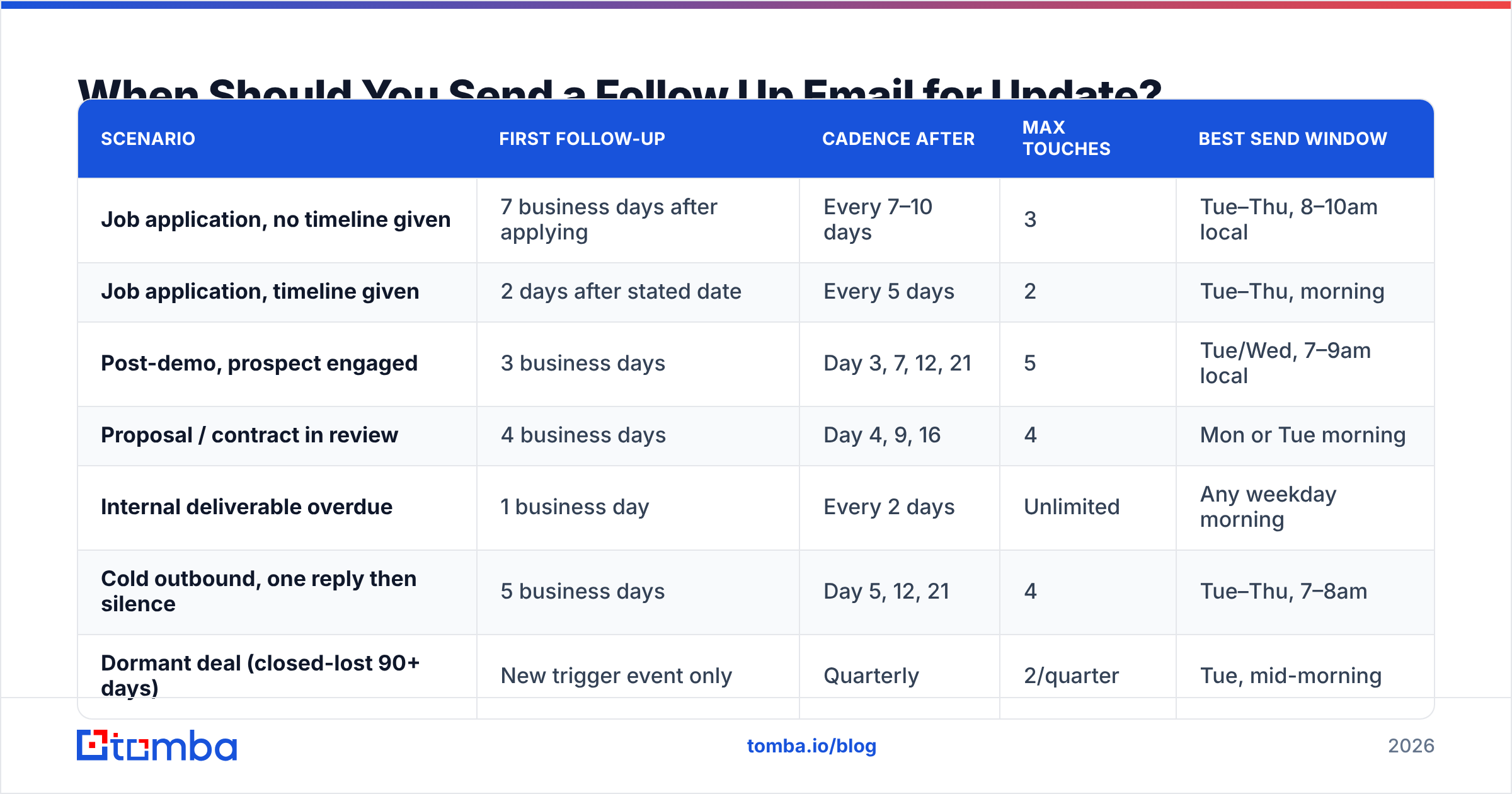 Diagram: When Should You Send a Follow Up Email for Update