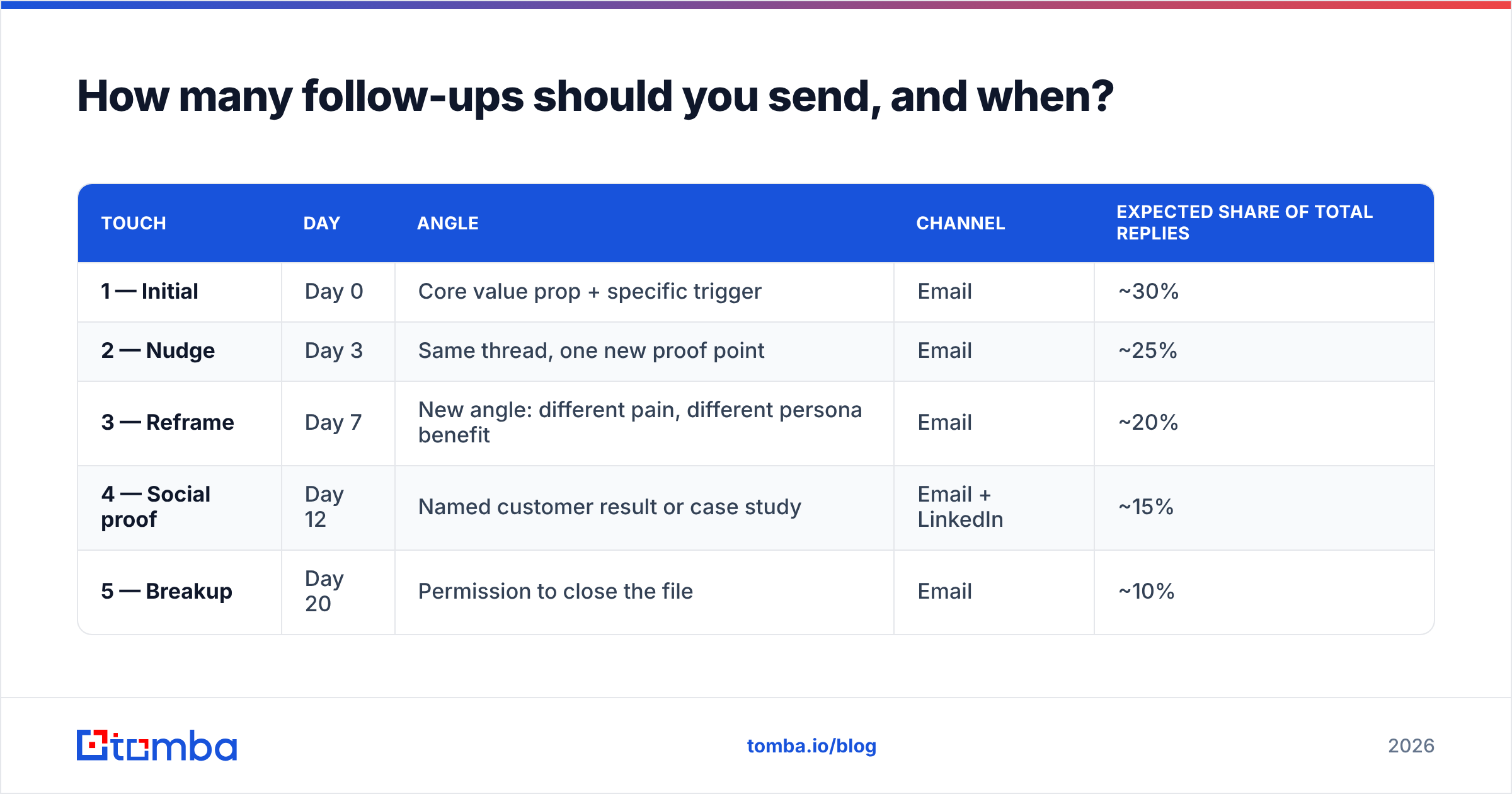 Diagram: How many follow-ups should you send, and when