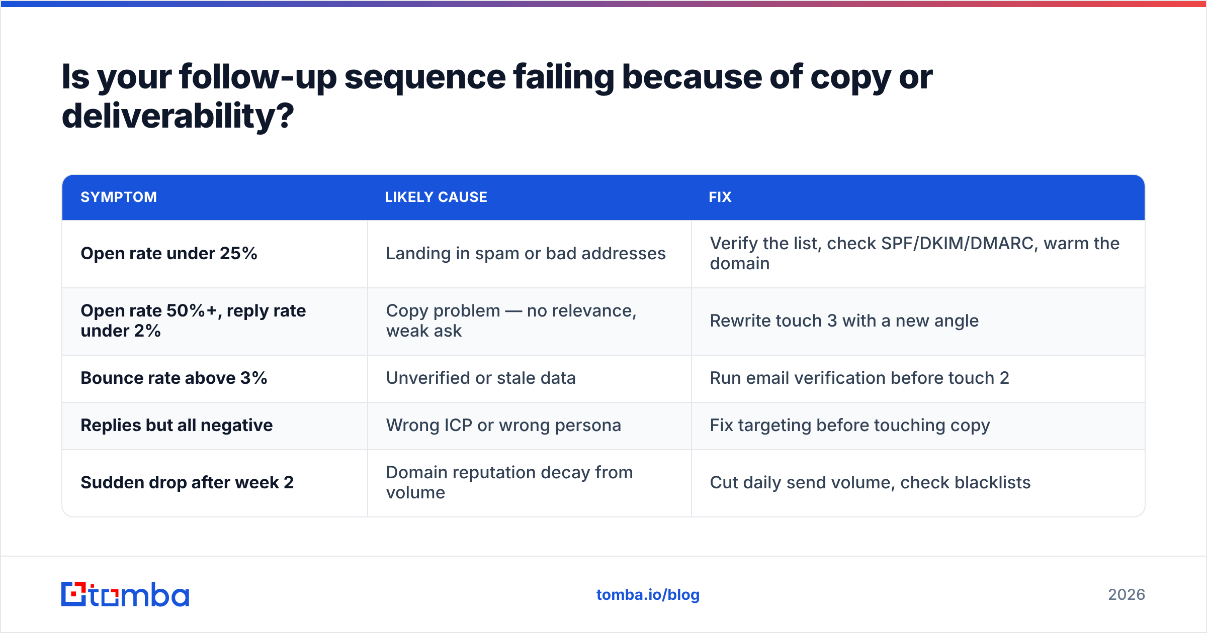 Diagram: Is your follow-up sequence failing because of copy or deliverability