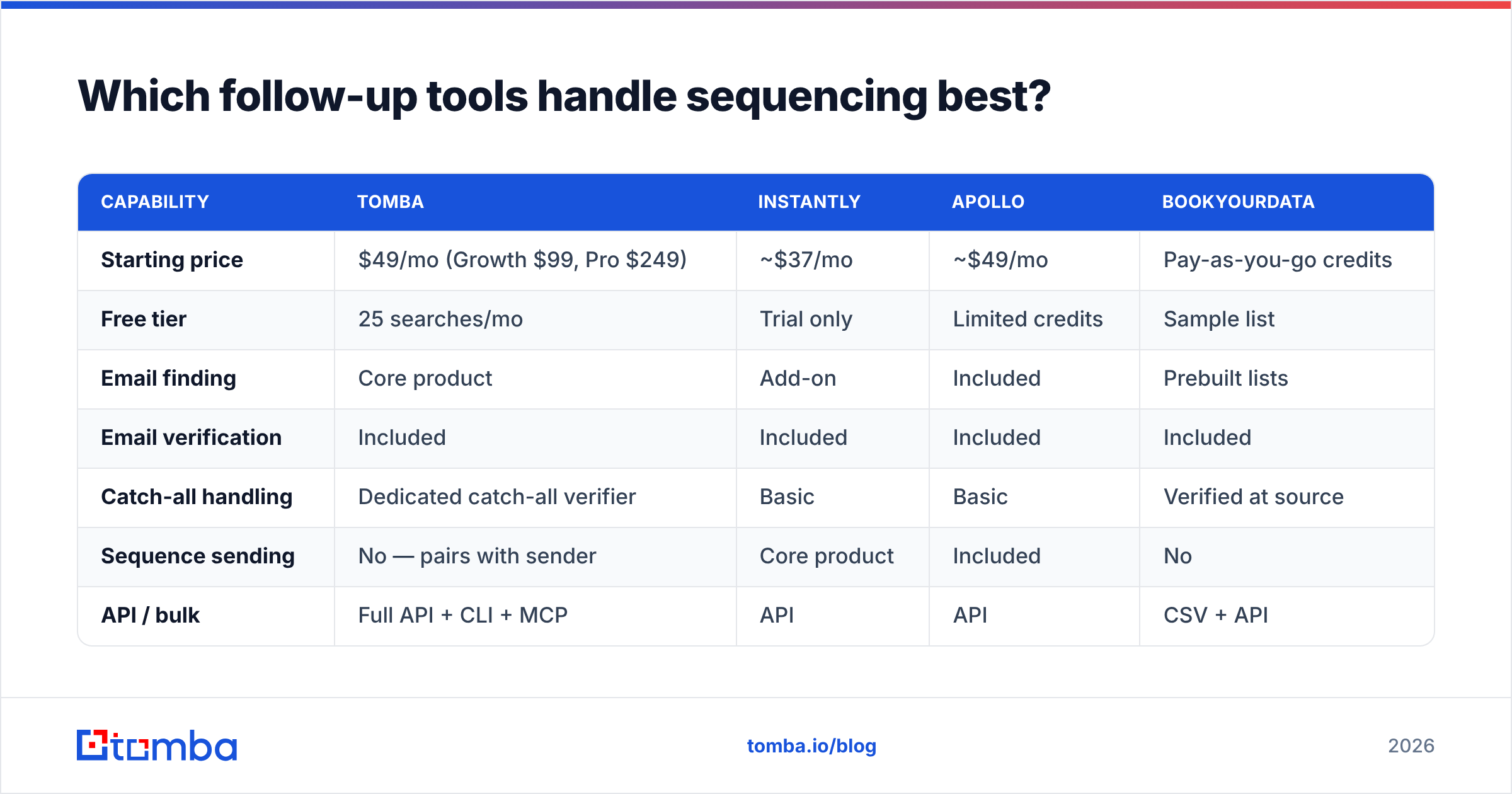 Diagram: Which follow-up tools handle sequencing best