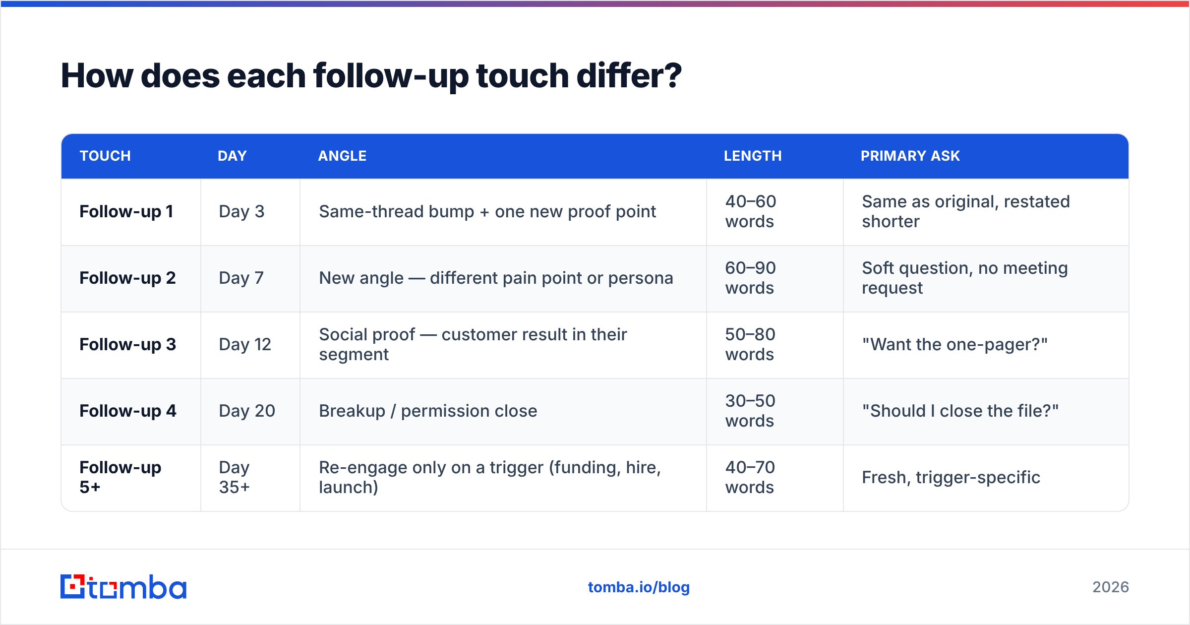 Diagram: How does each follow-up touch differ