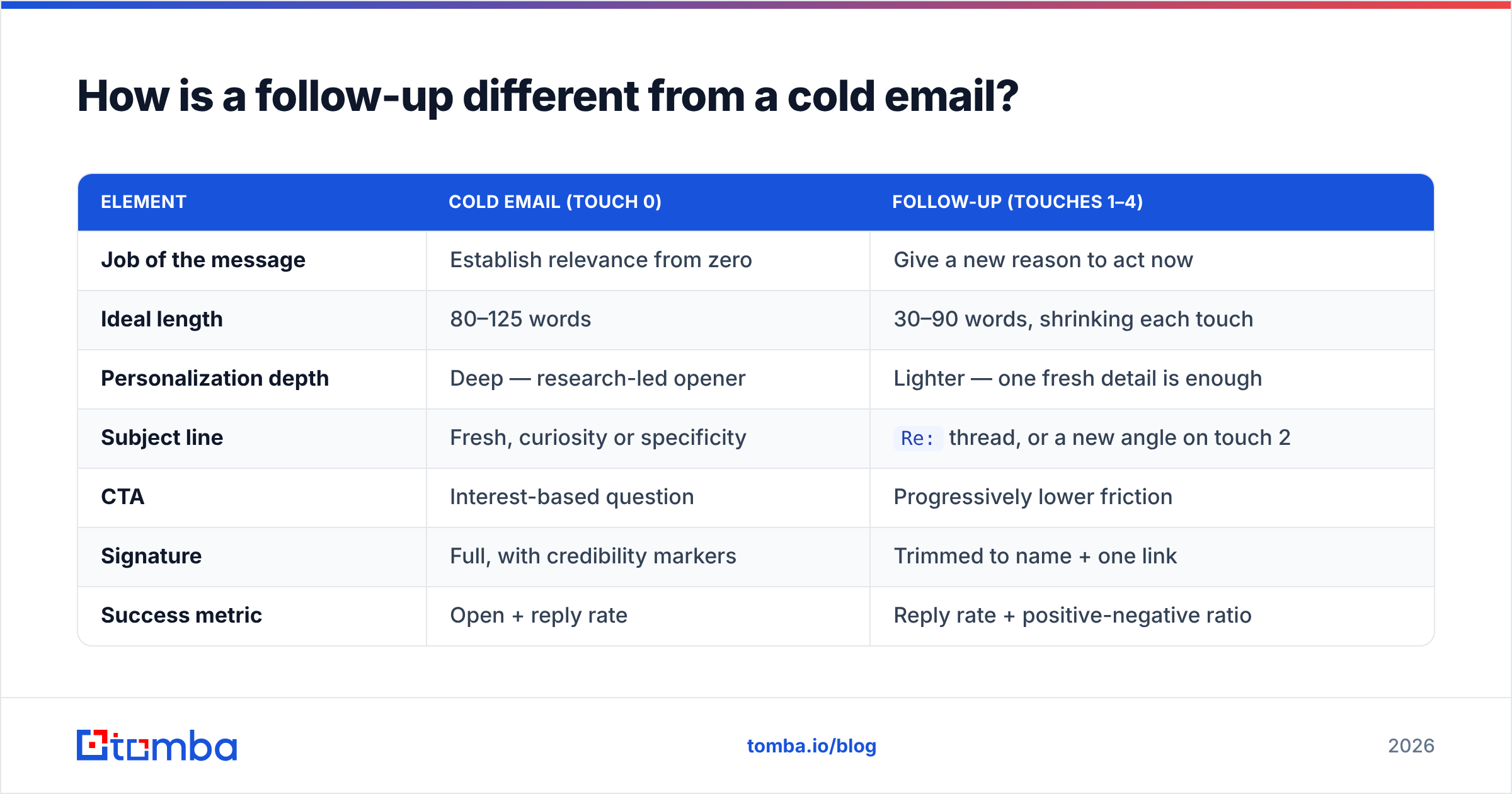 Diagram: How is a follow-up different from a cold email