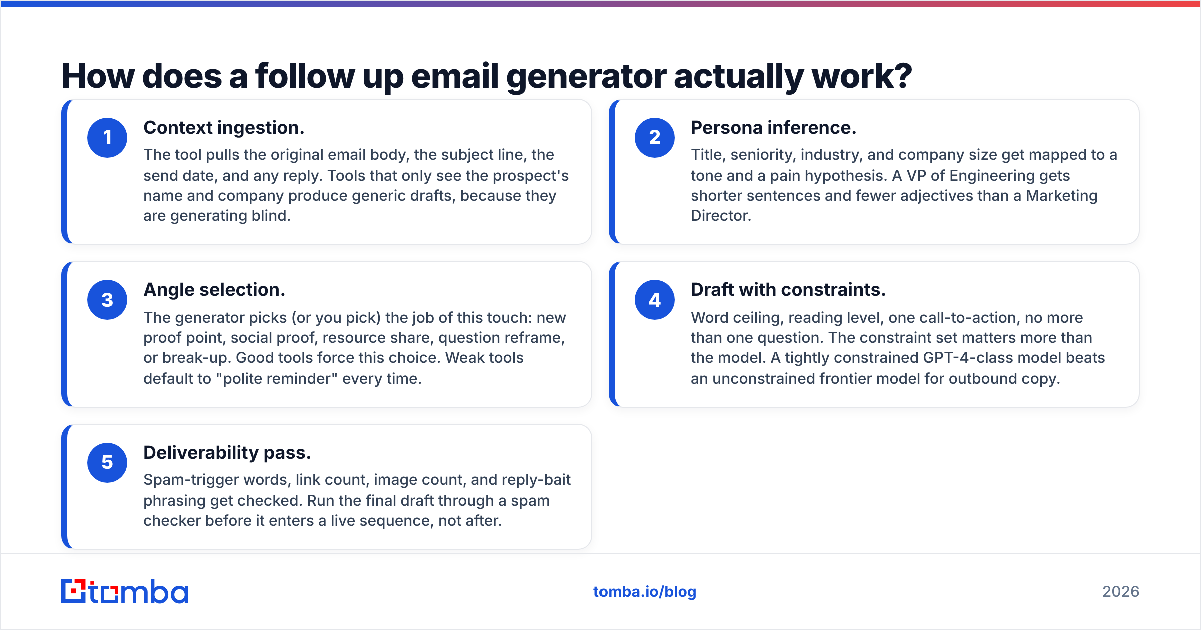 Diagram: How does a follow up email generator actually work