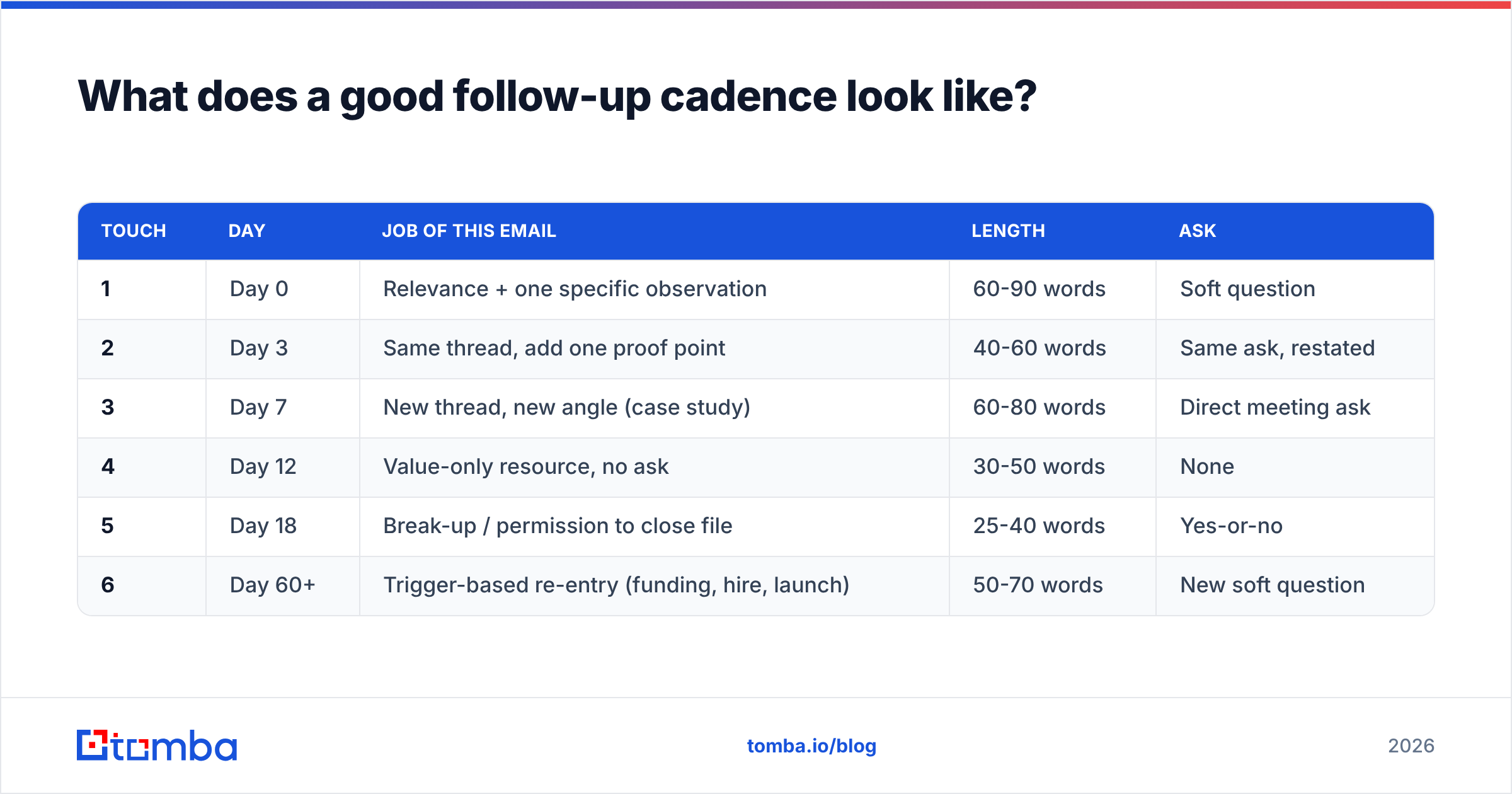 Diagram: What does a good follow-up cadence look like