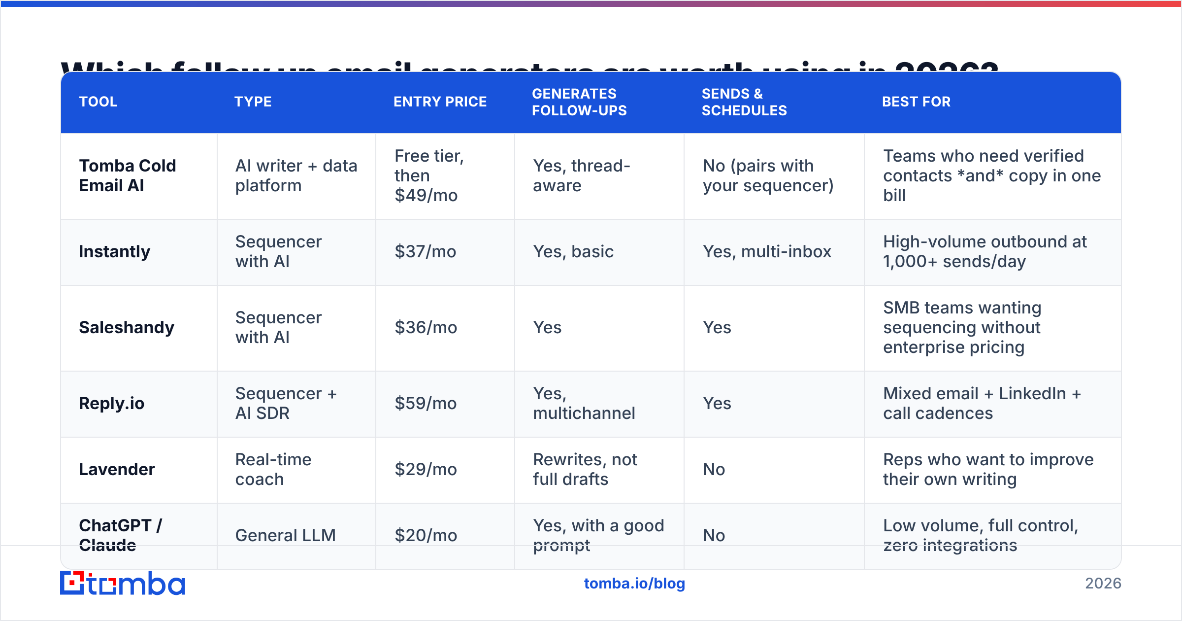 Diagram: Which follow up email generators are worth using in 2026