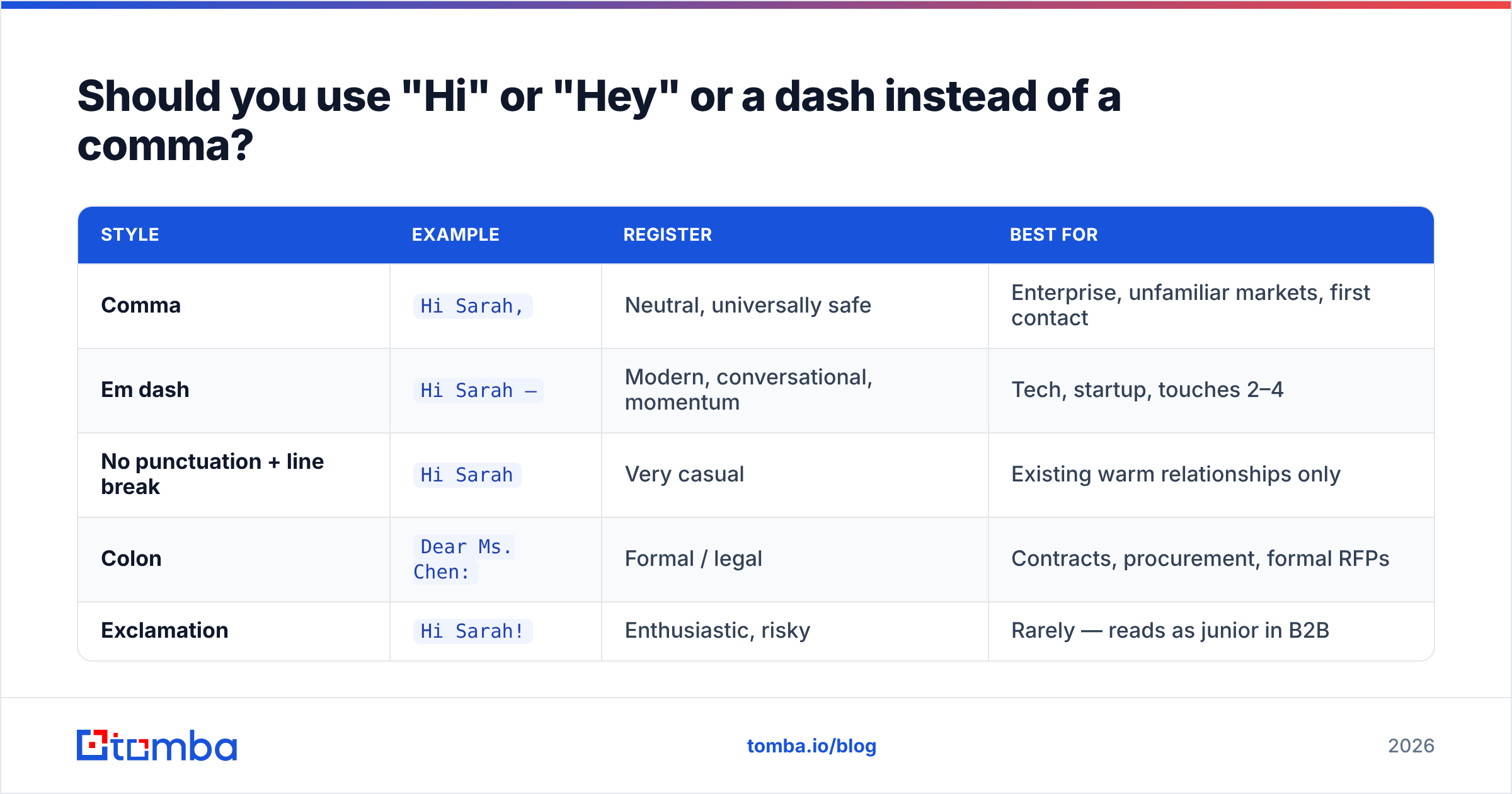 Diagram: Should you use "Hi" or "Hey" or a dash instead of a comma