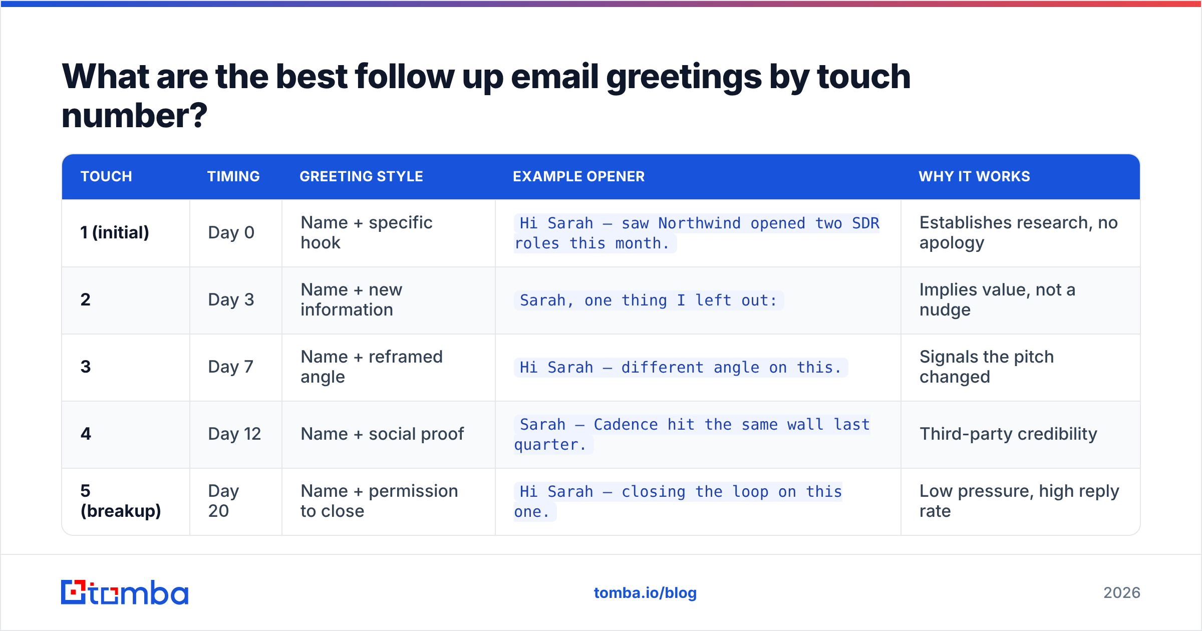 Diagram: What are the best follow up email greetings by touch number