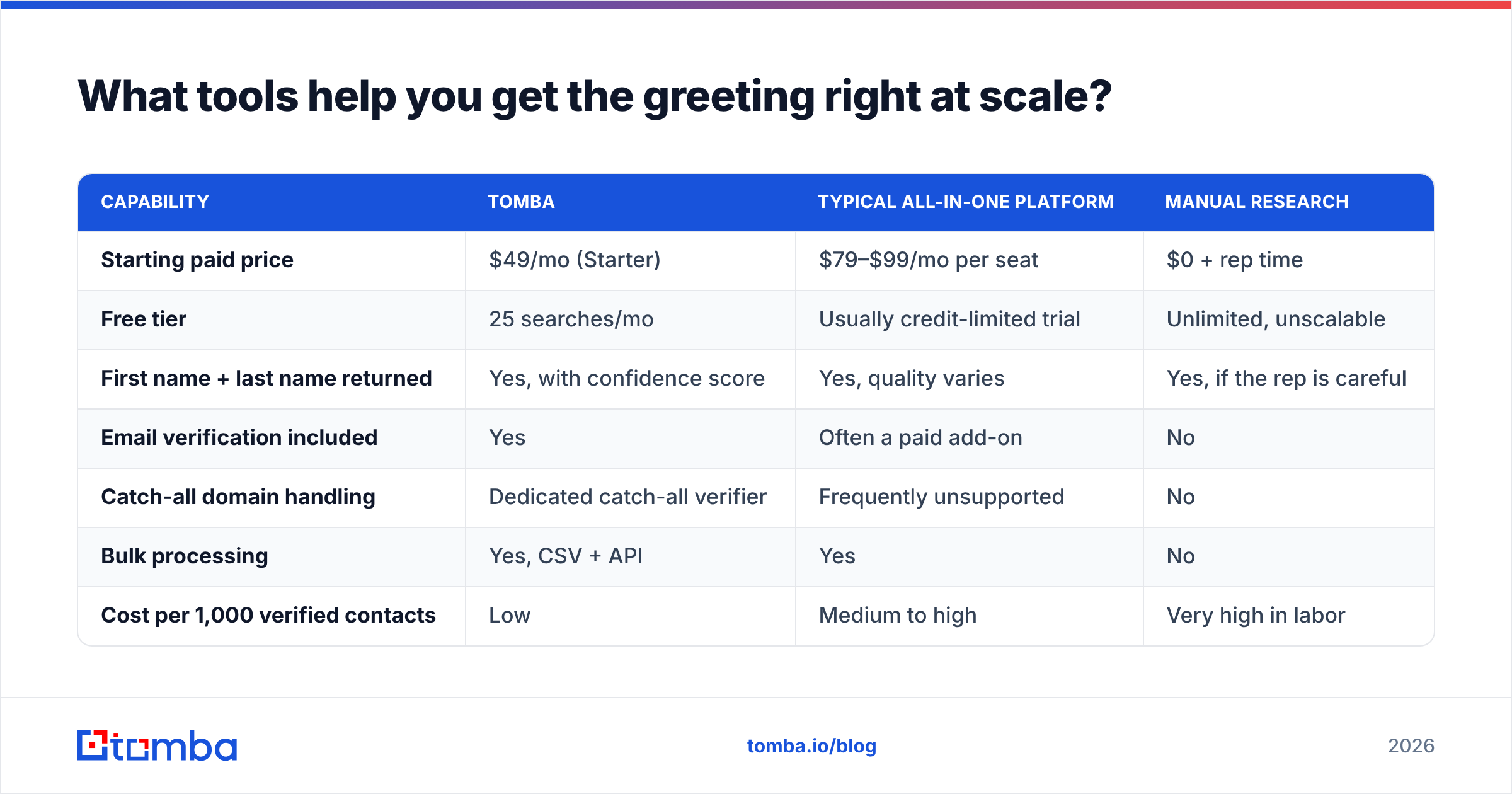 Diagram: What tools help you get the greeting right at scale