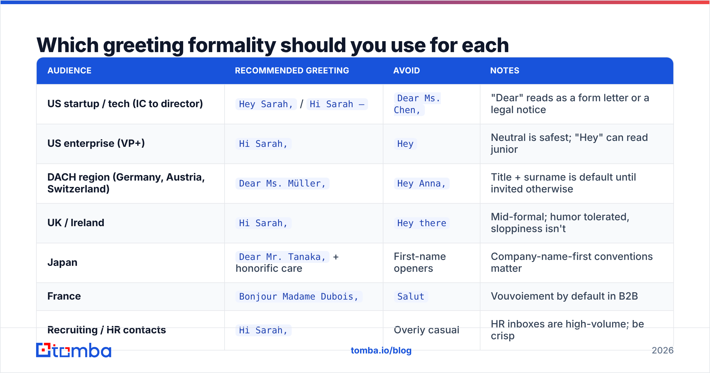 Diagram: Which greeting formality should you use for each audience