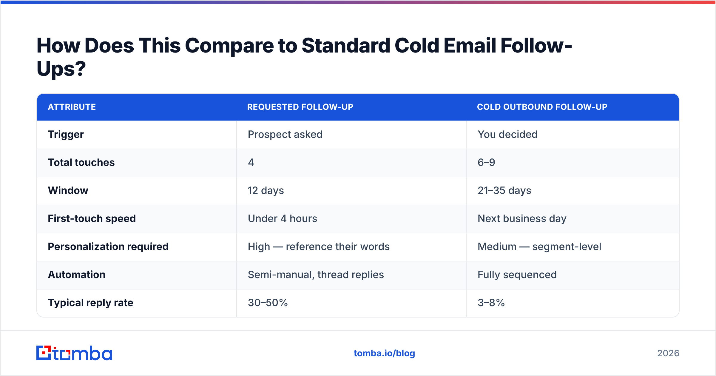 Diagram: How Does This Compare to Standard Cold Email Follow-Ups