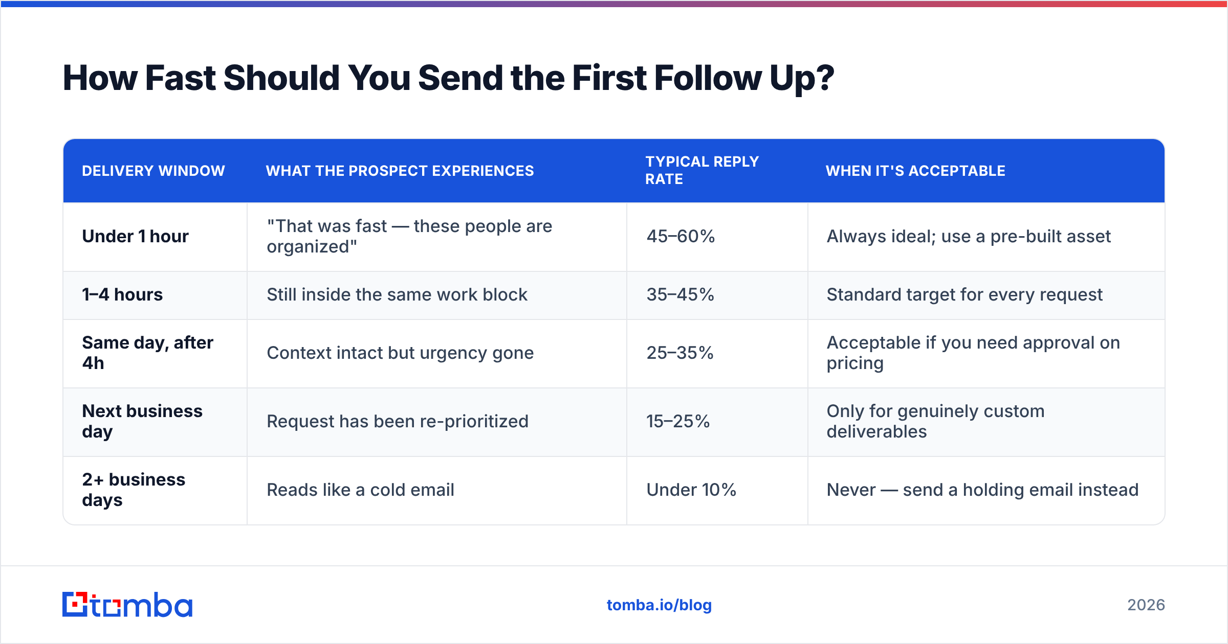 Diagram: How Fast Should You Send the First Follow Up