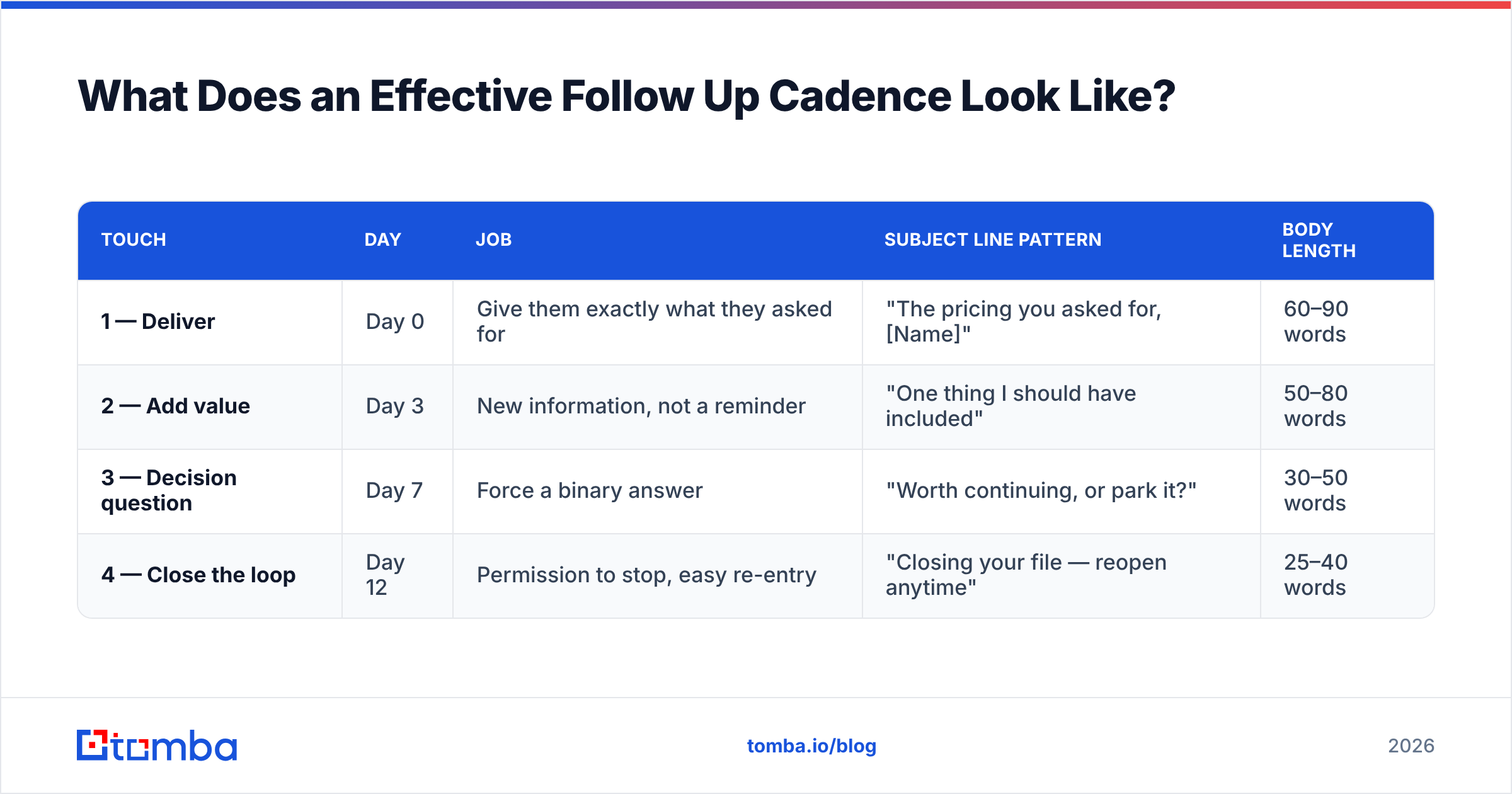 Diagram: What Does an Effective Follow Up Cadence Look Like