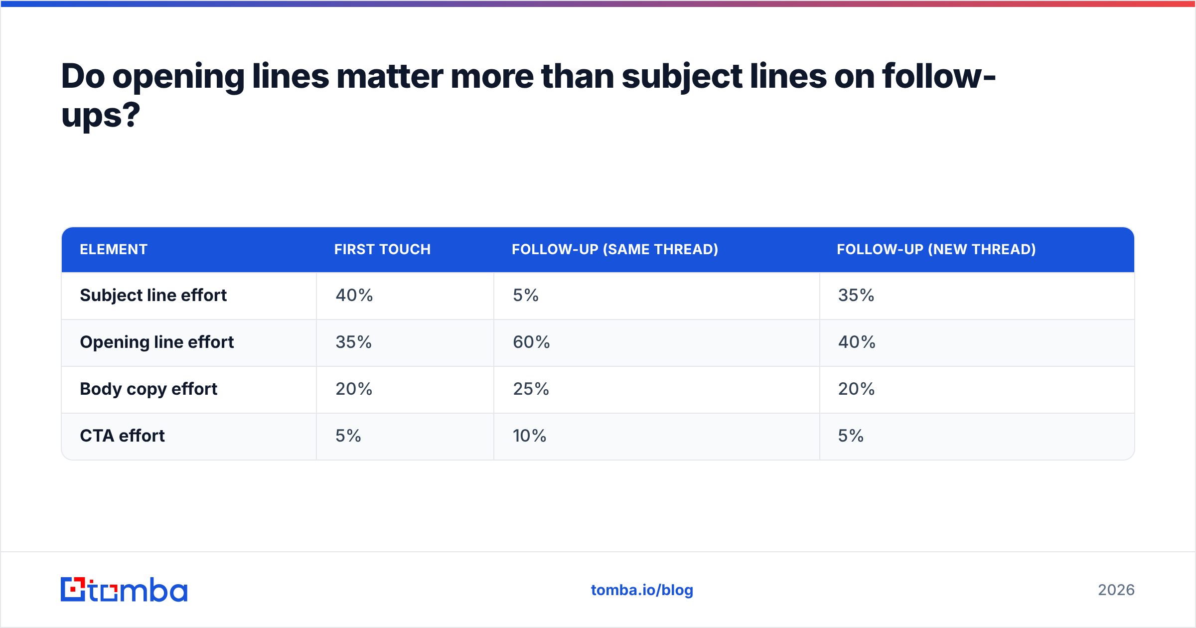 Diagram: Do opening lines matter more than subject lines on follow-ups