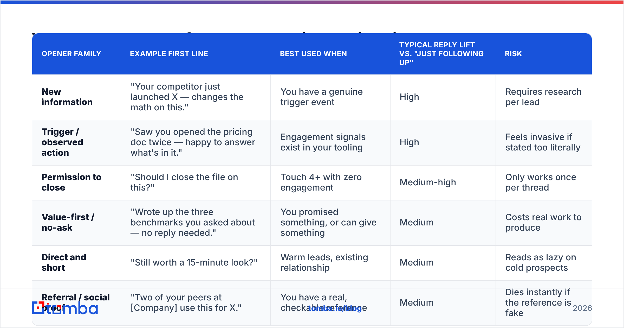 Diagram: What are the best follow up email opening lines by scenario