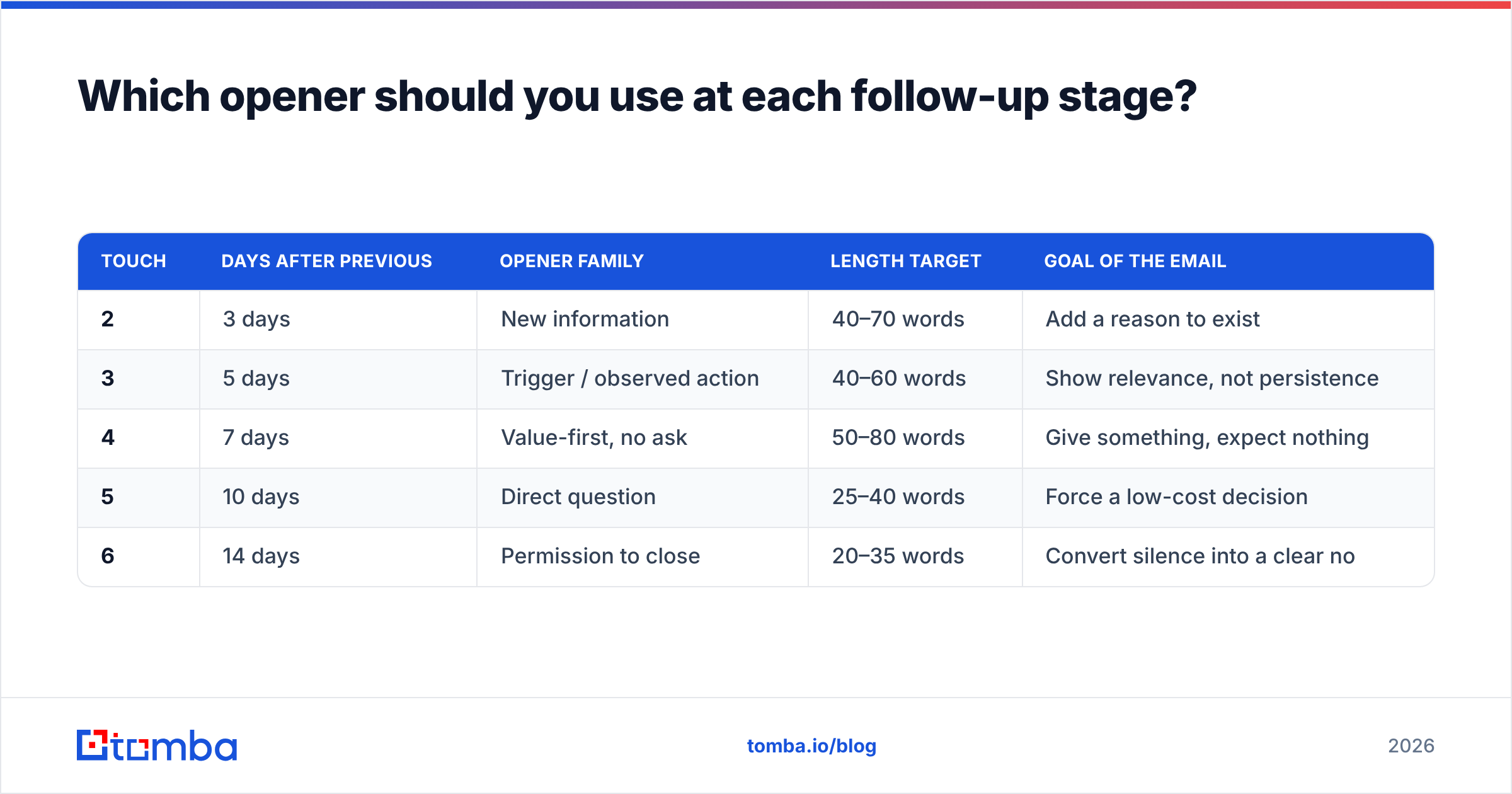 Diagram: Which opener should you use at each follow-up stage