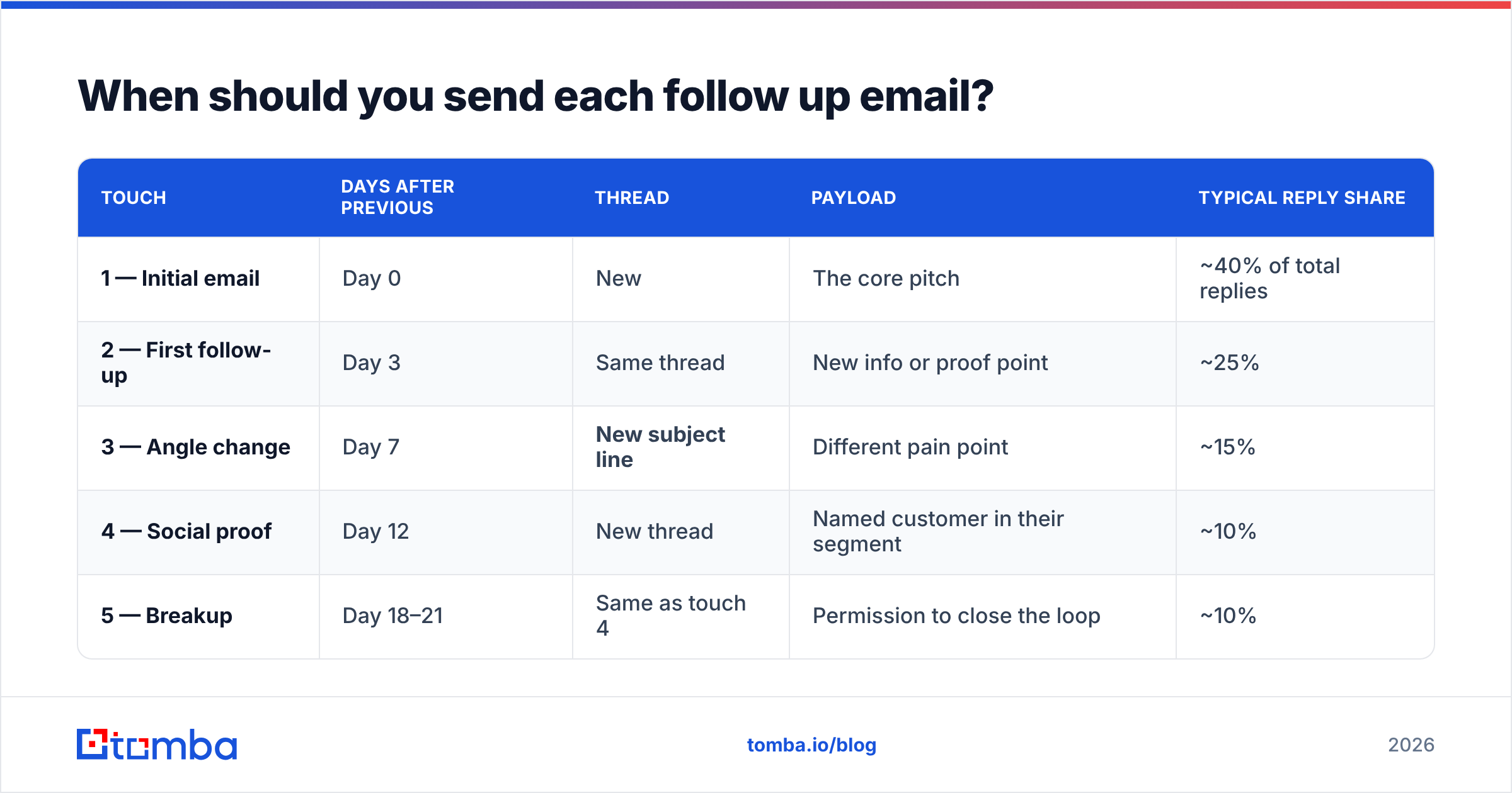 Diagram: When should you send each follow up email