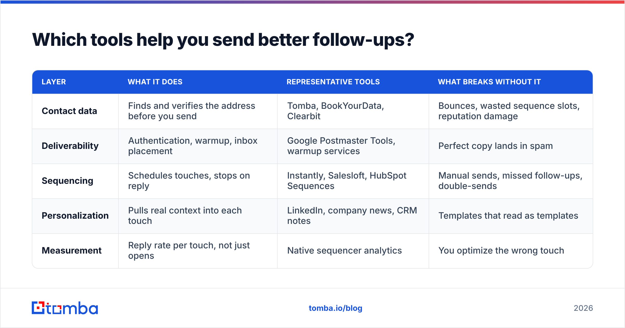 Diagram: Which tools help you send better follow-ups