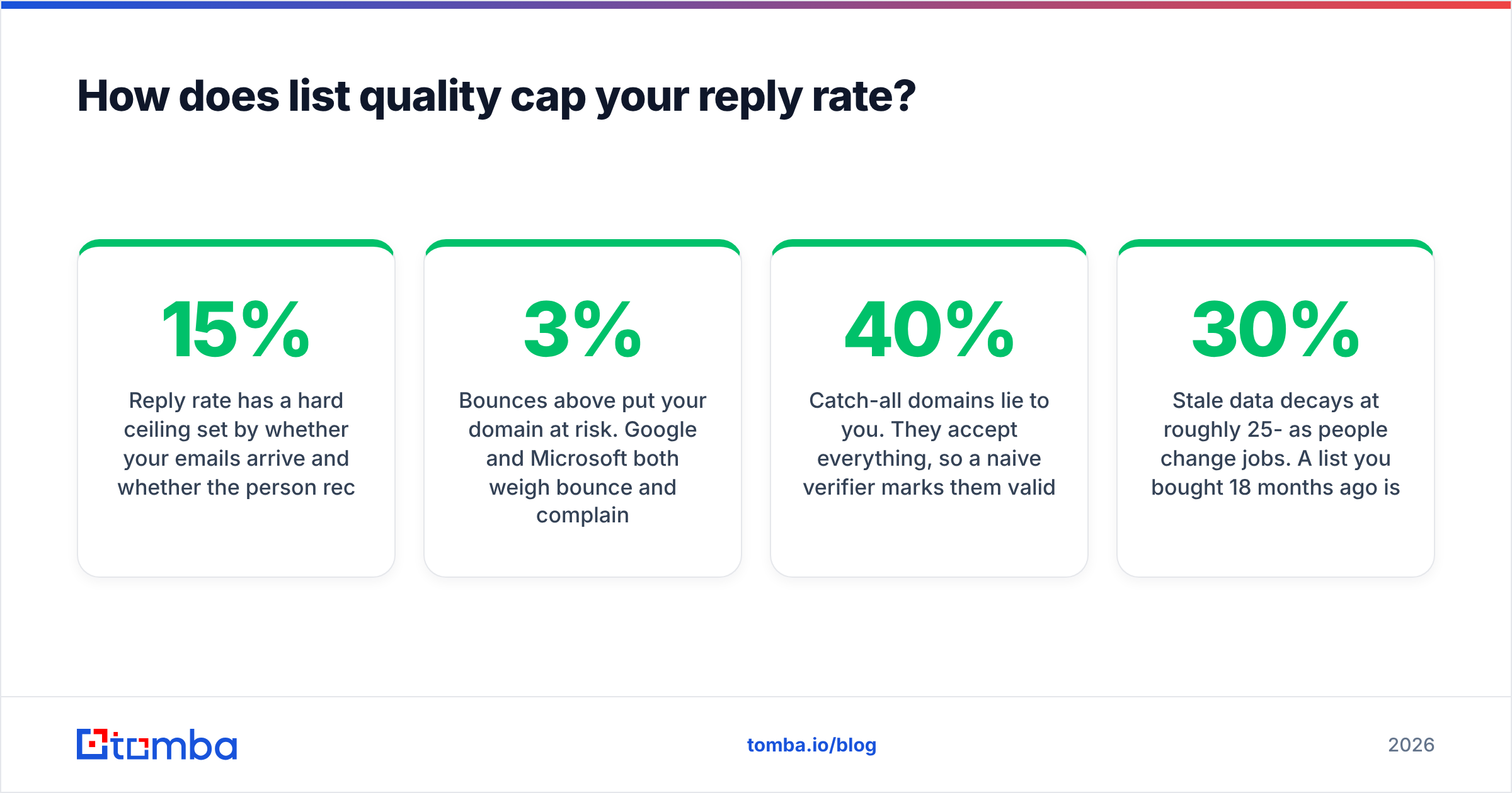 Diagram: How does list quality cap your reply rate