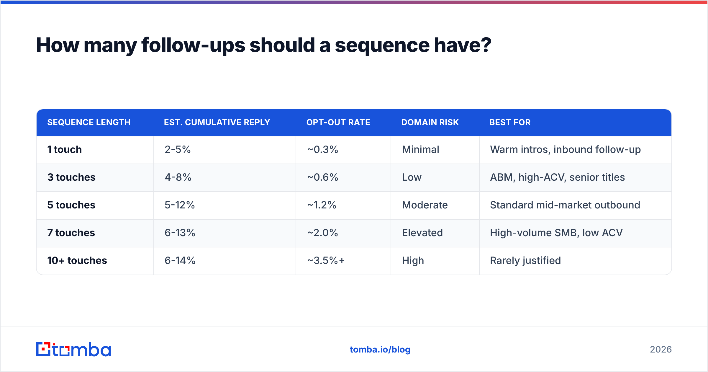 Diagram: How many follow-ups should a sequence have