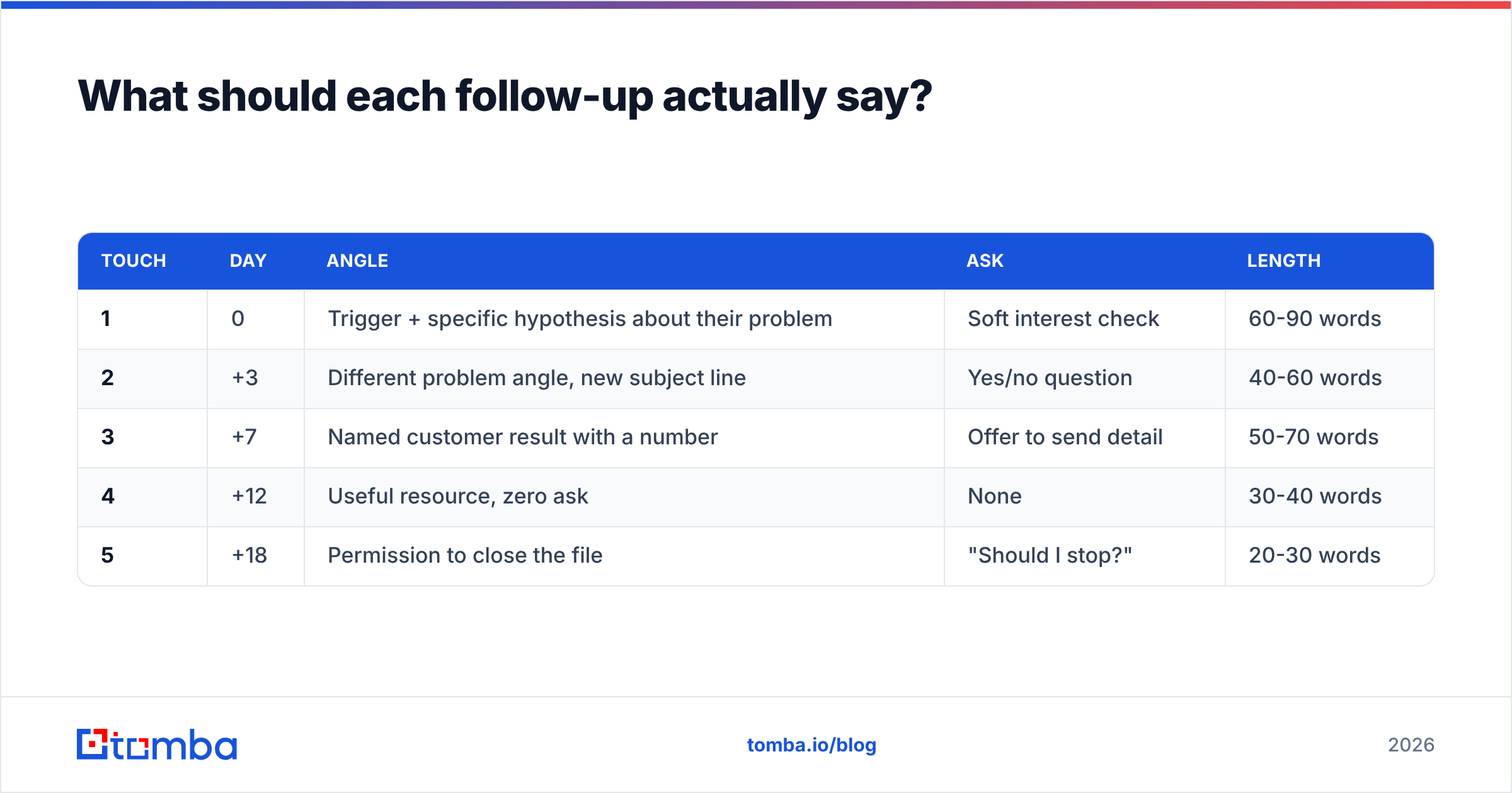 Diagram: What should each follow-up actually say