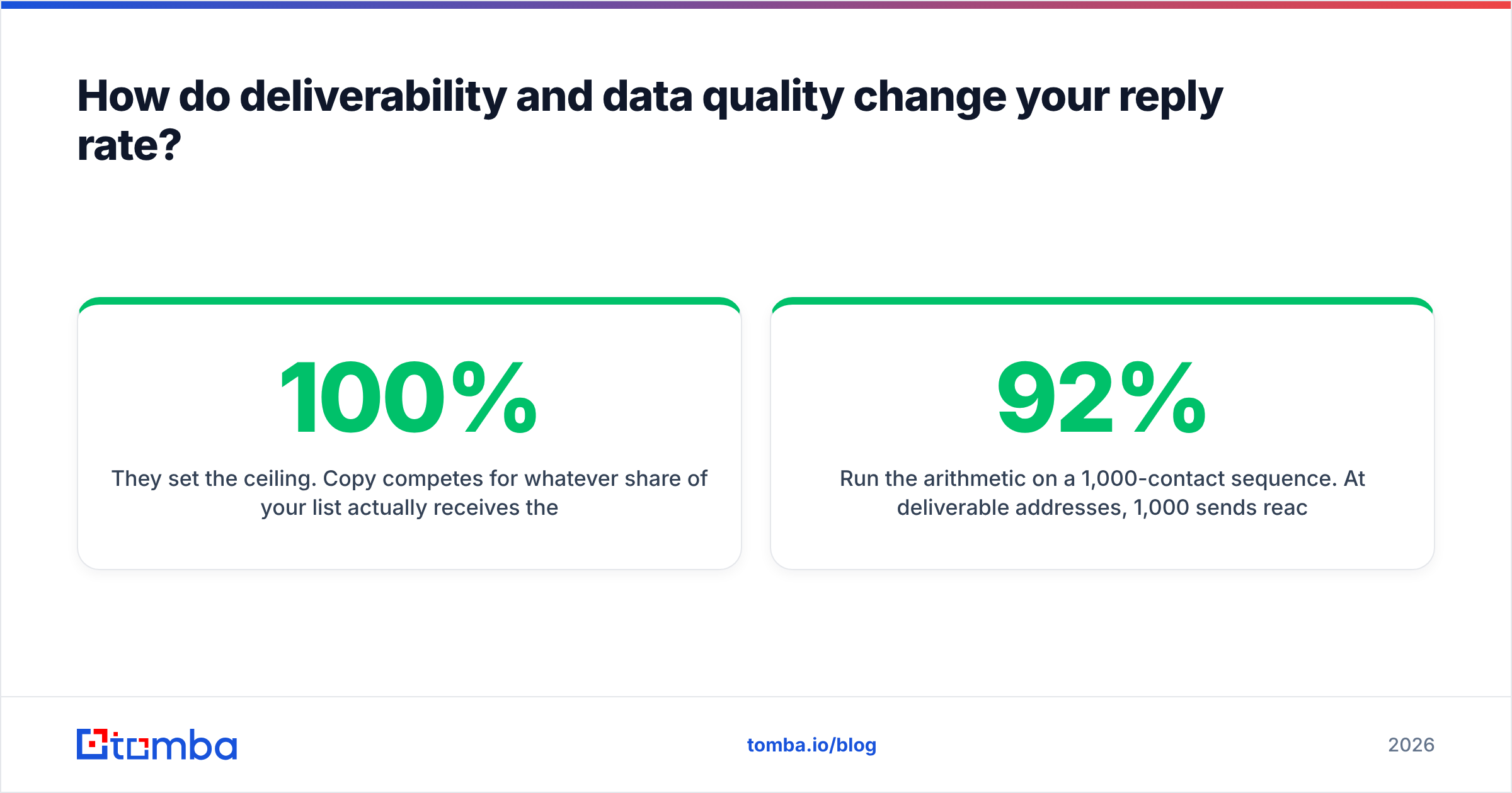Diagram: How do deliverability and data quality change your reply rate