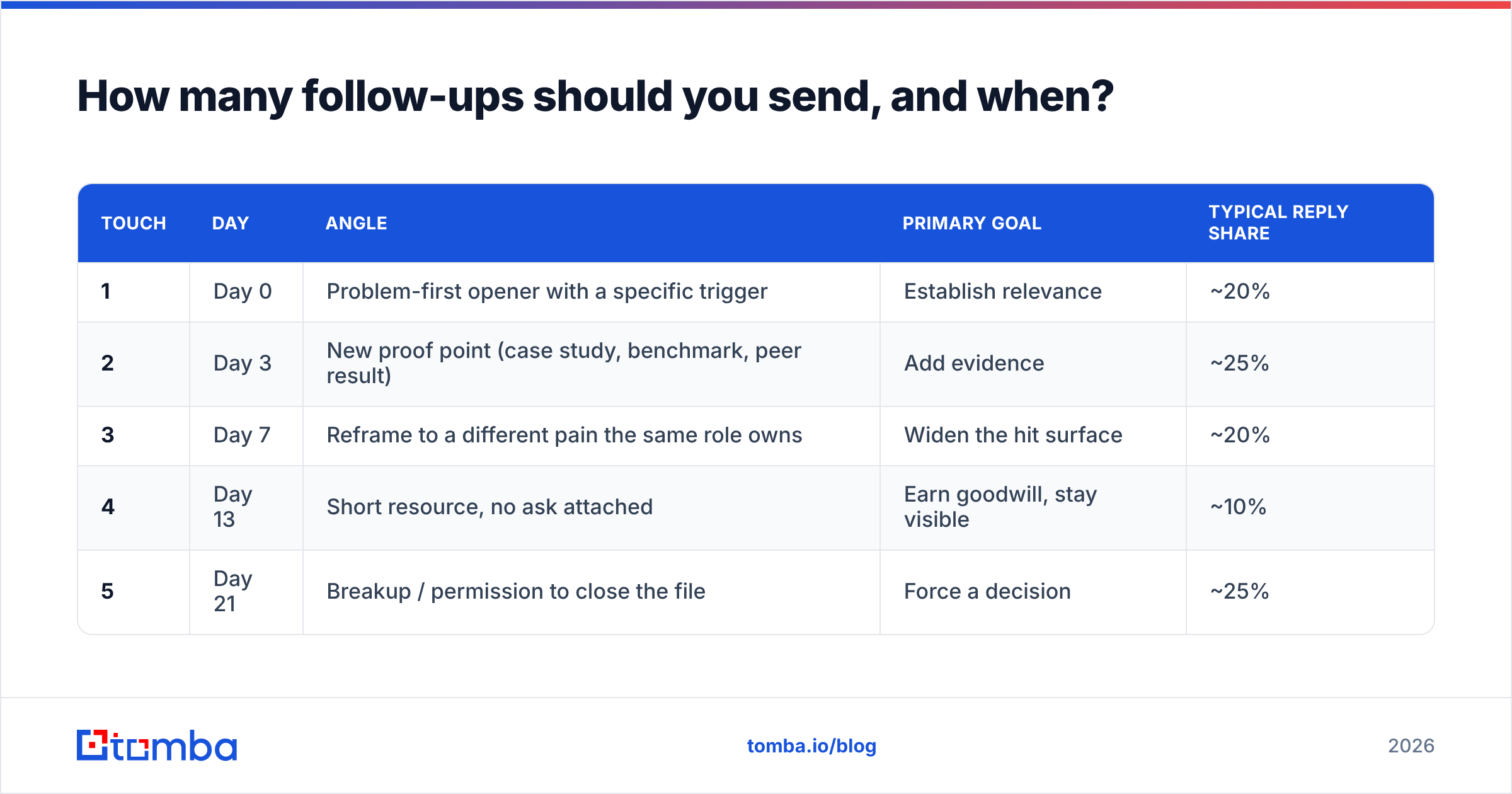 Diagram: How many follow-ups should you send, and when