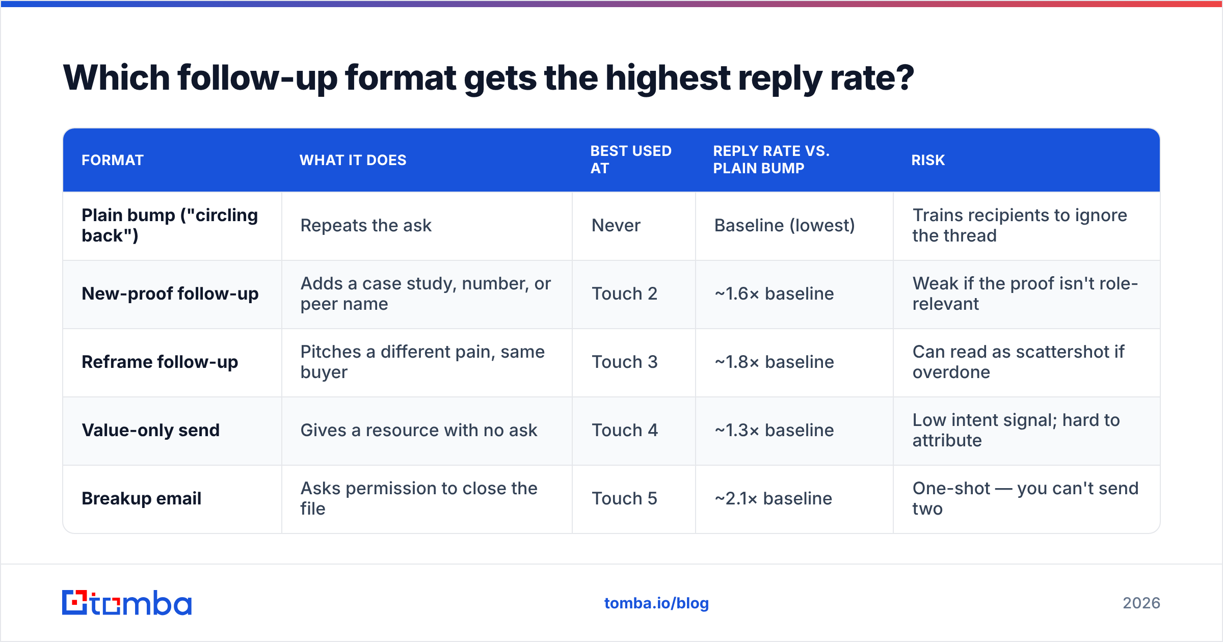 Diagram: Which follow-up format gets the highest reply rate