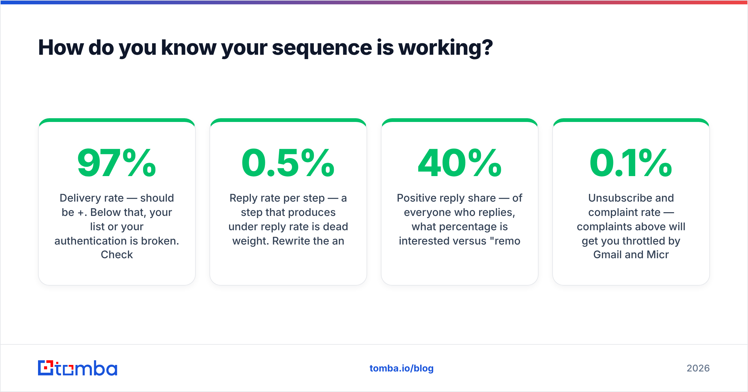 Diagram: How do you know your sequence is working