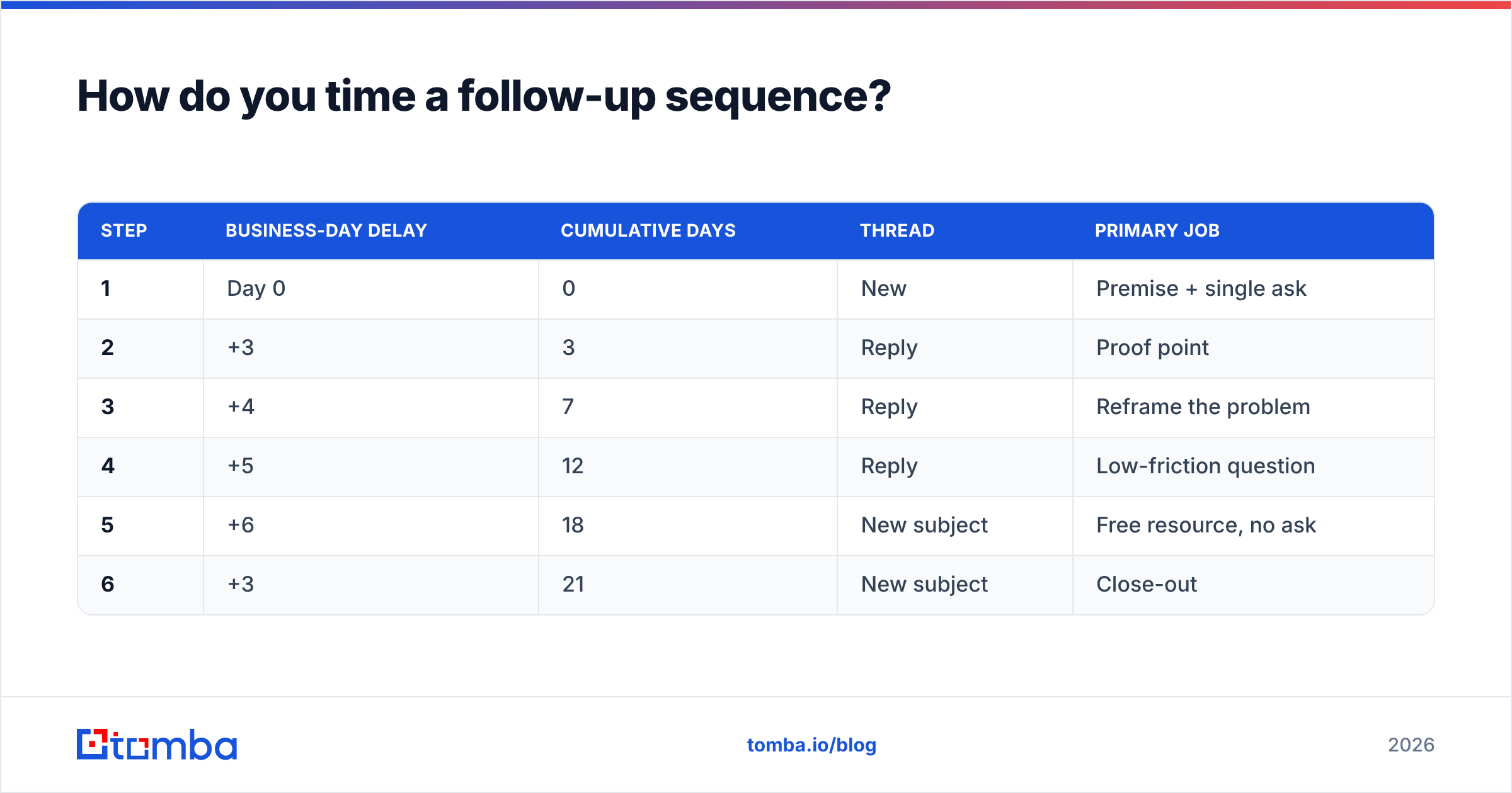 Diagram: How do you time a follow-up sequence