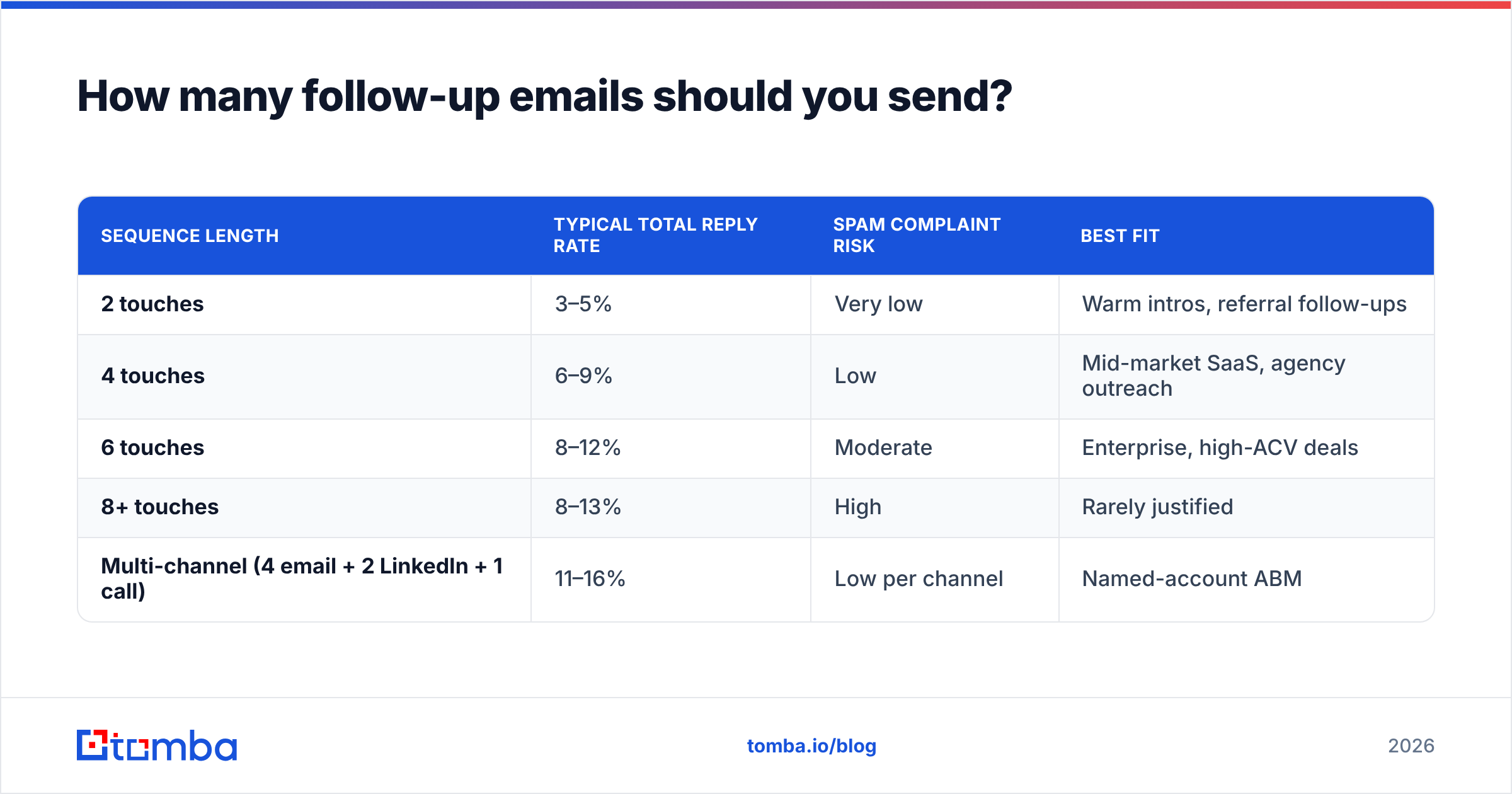 Diagram: How many follow-up emails should you send