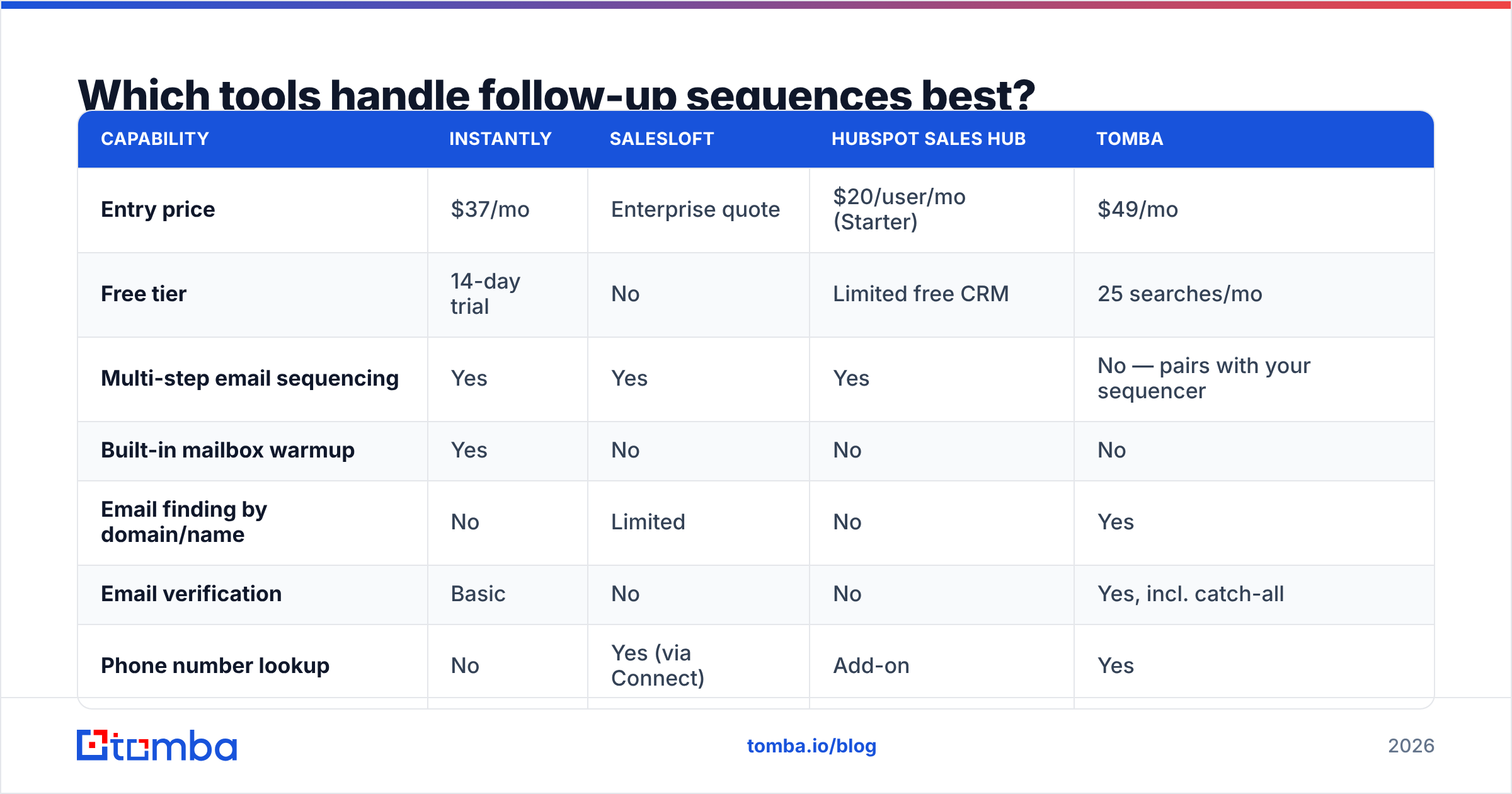 Diagram: Which tools handle follow-up sequences best