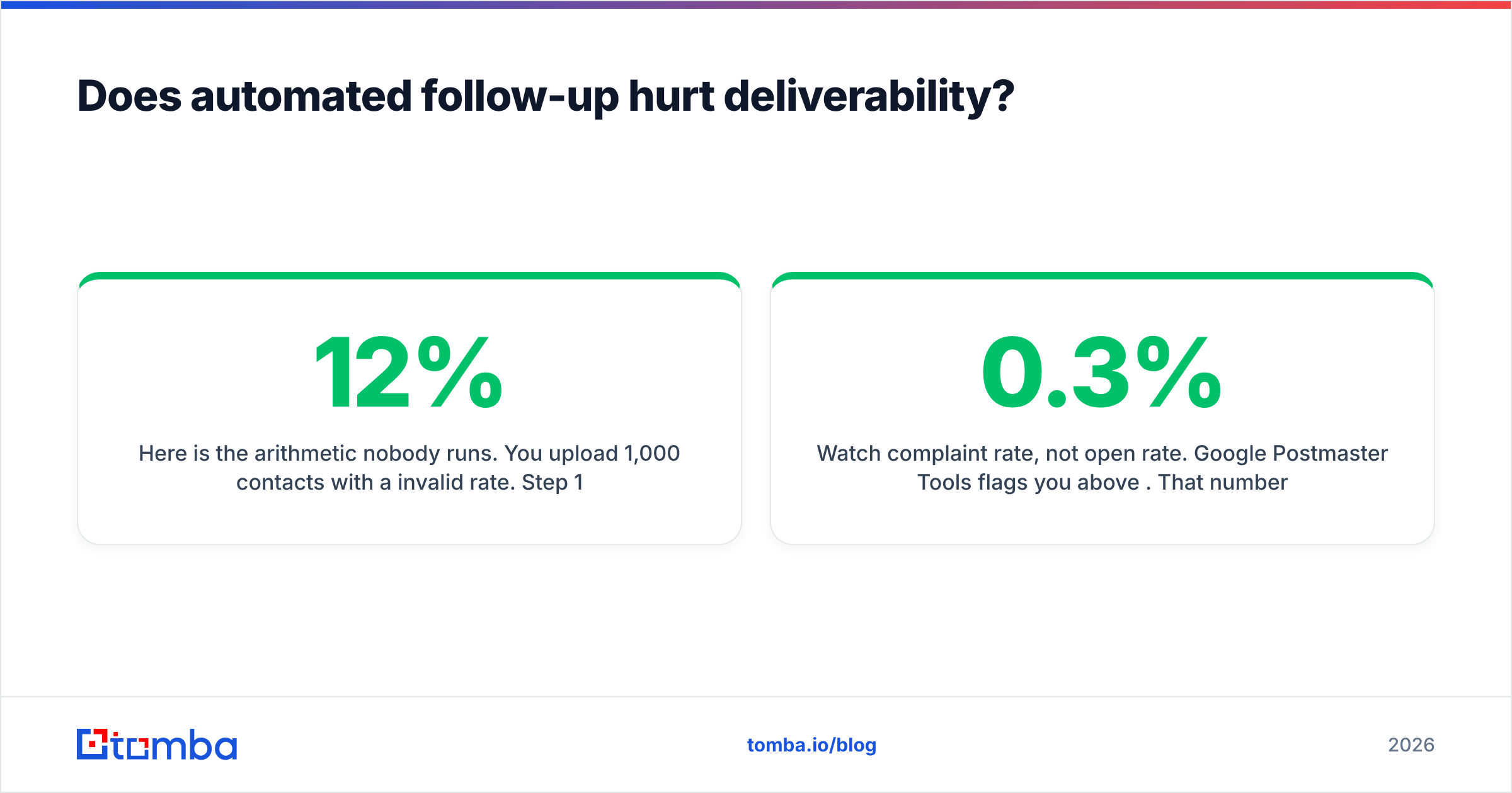 Diagram: Does automated follow-up hurt deliverability