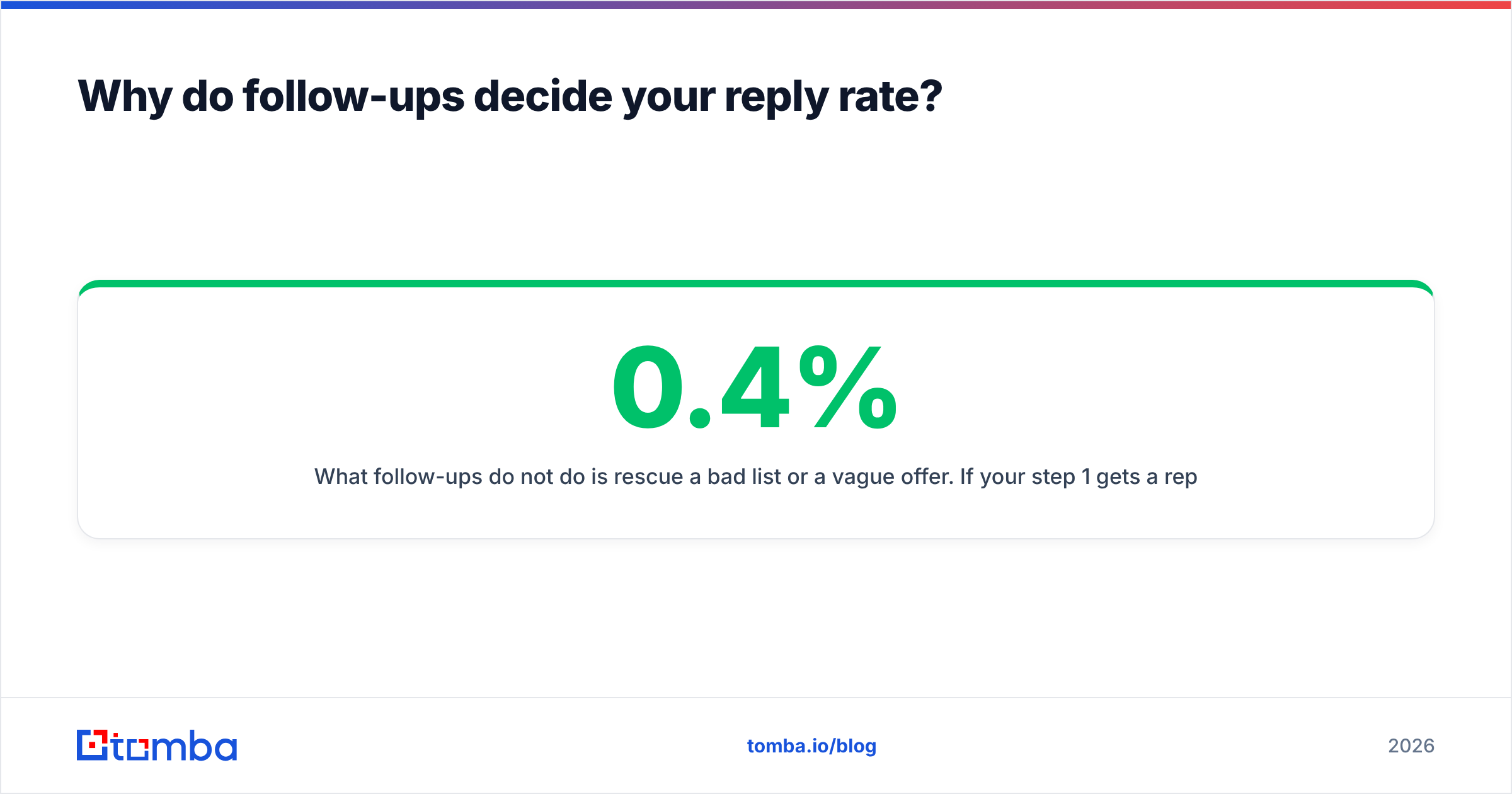 Diagram: Why do follow-ups decide your reply rate