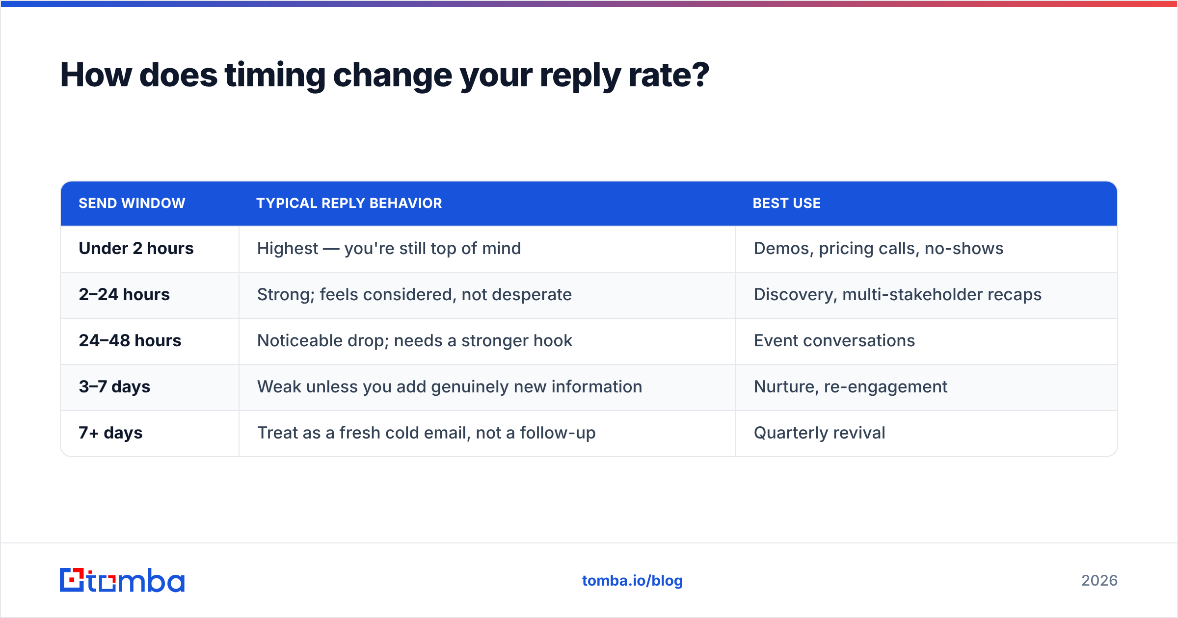 Diagram: How does timing change your reply rate