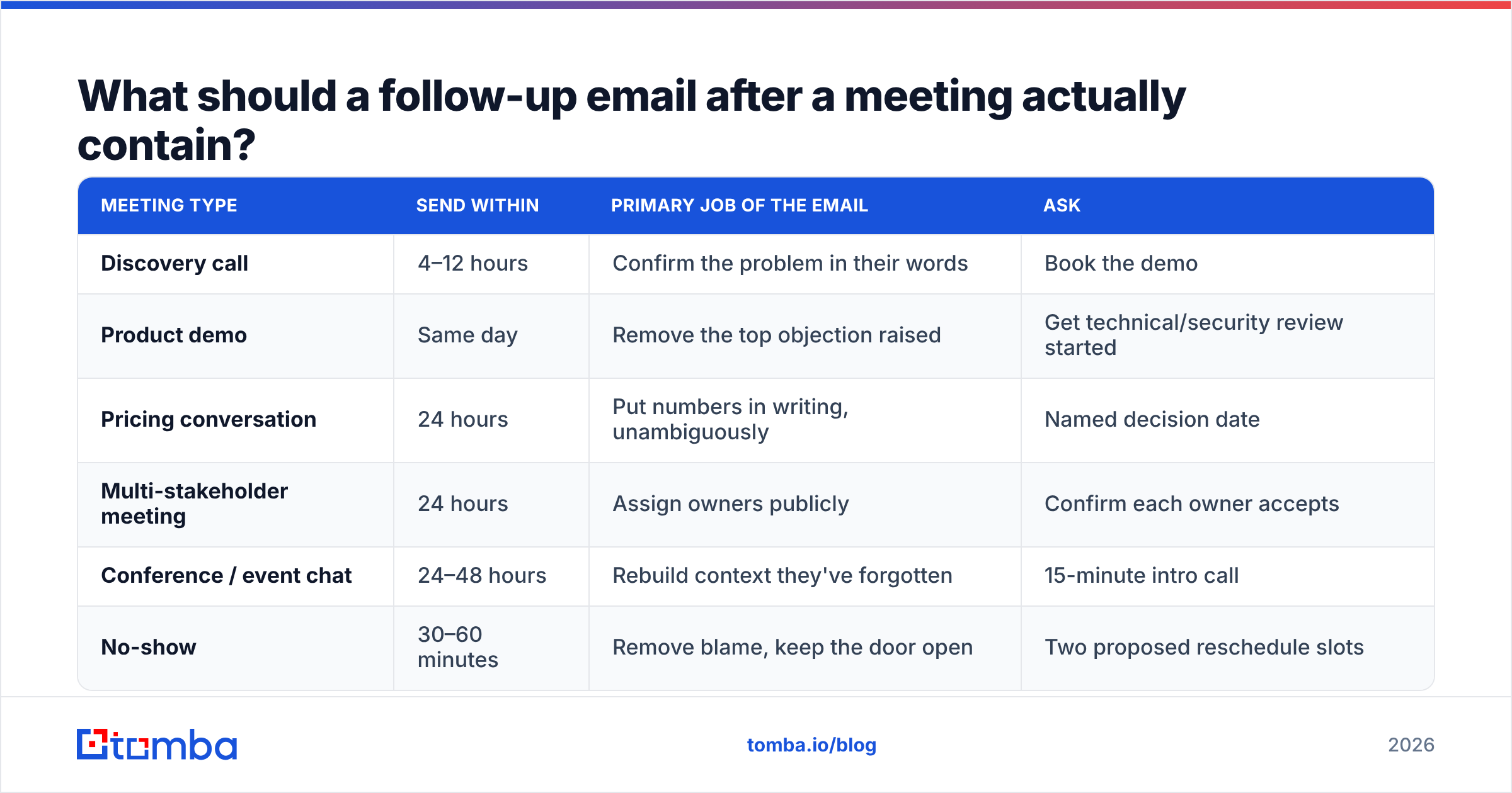 Diagram: What should a follow-up email after a meeting actually contain