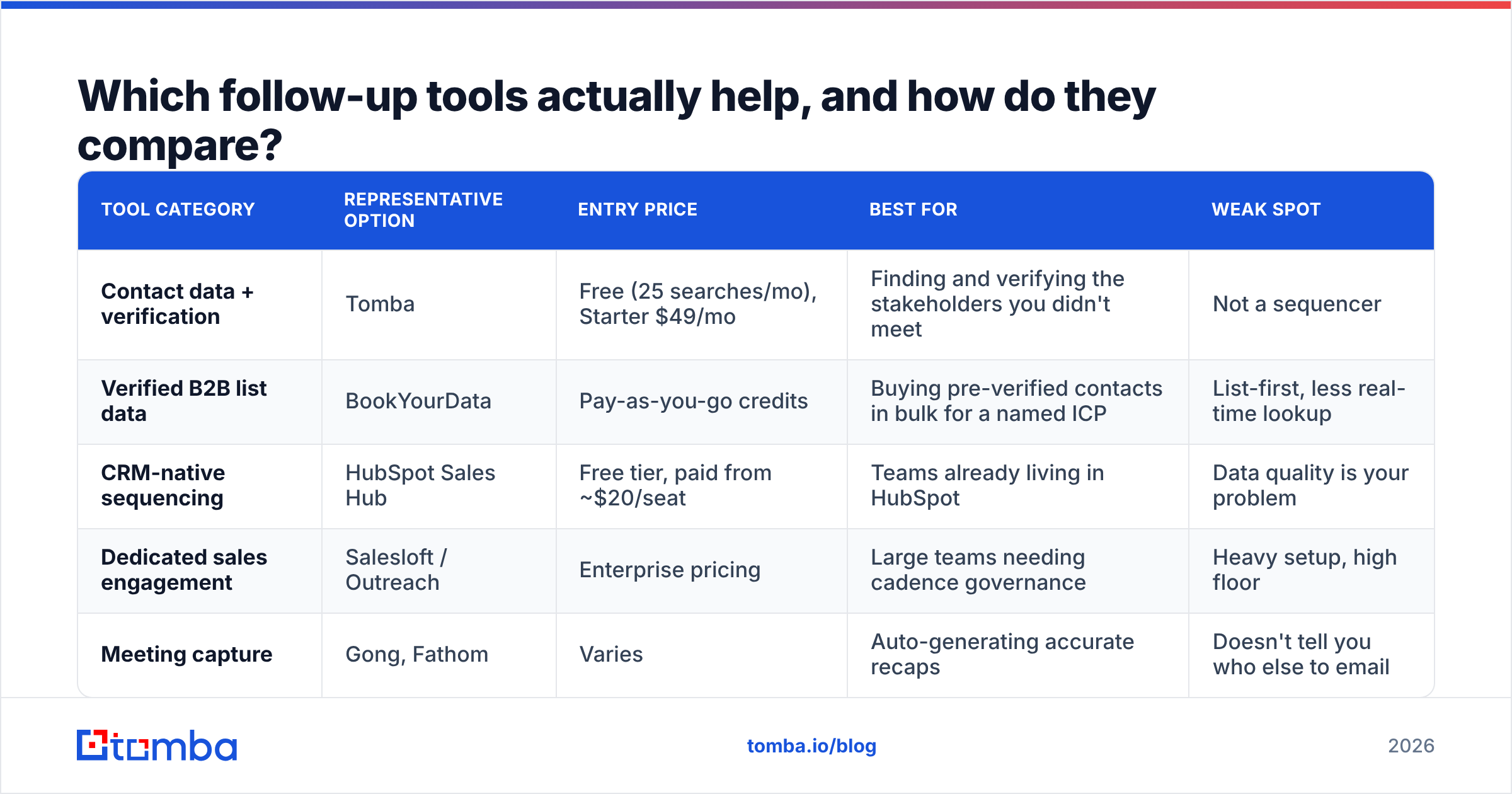 Diagram: Which follow-up tools actually help, and how do they compare