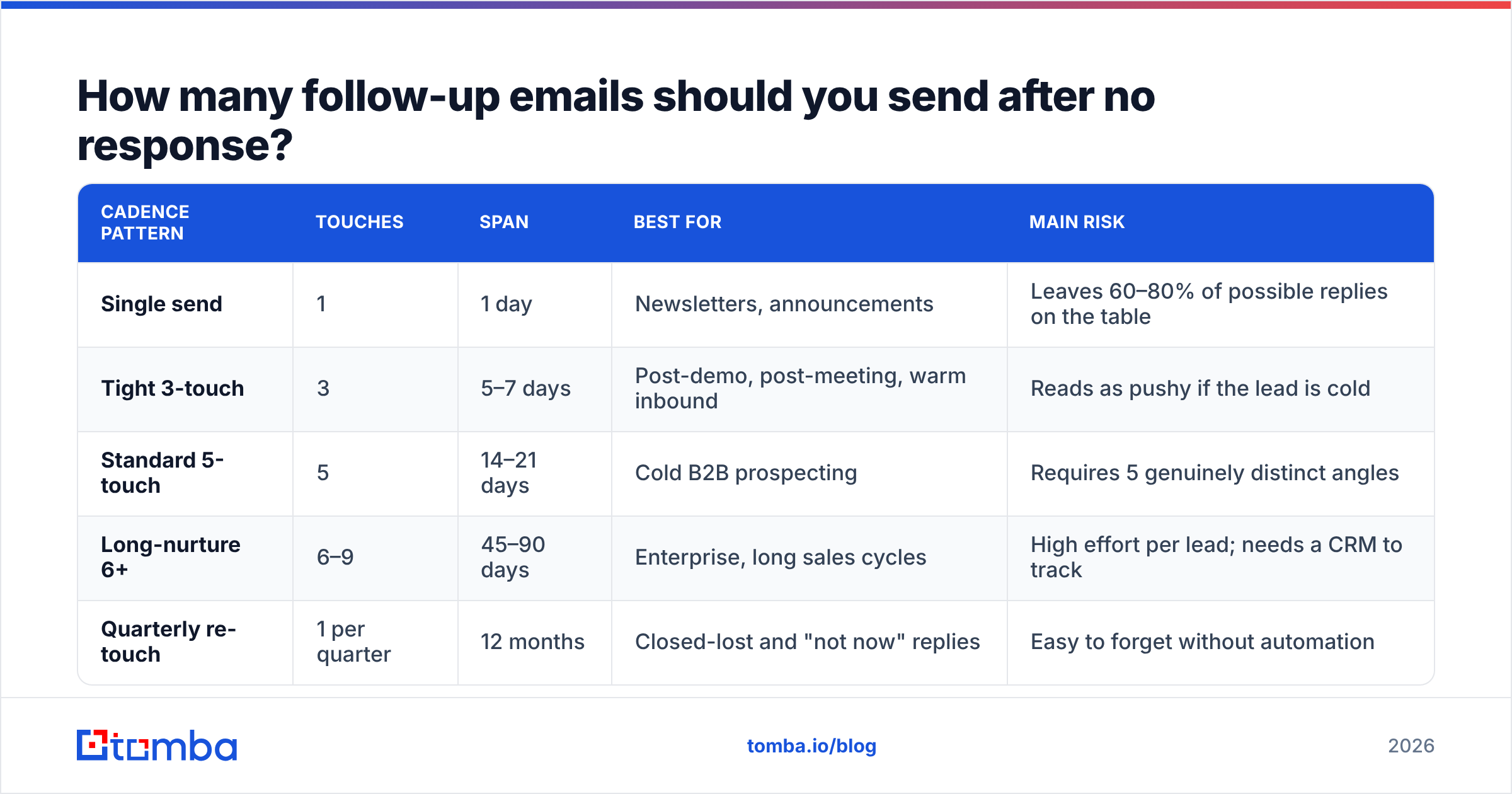 Diagram: How many follow-up emails should you send after no response