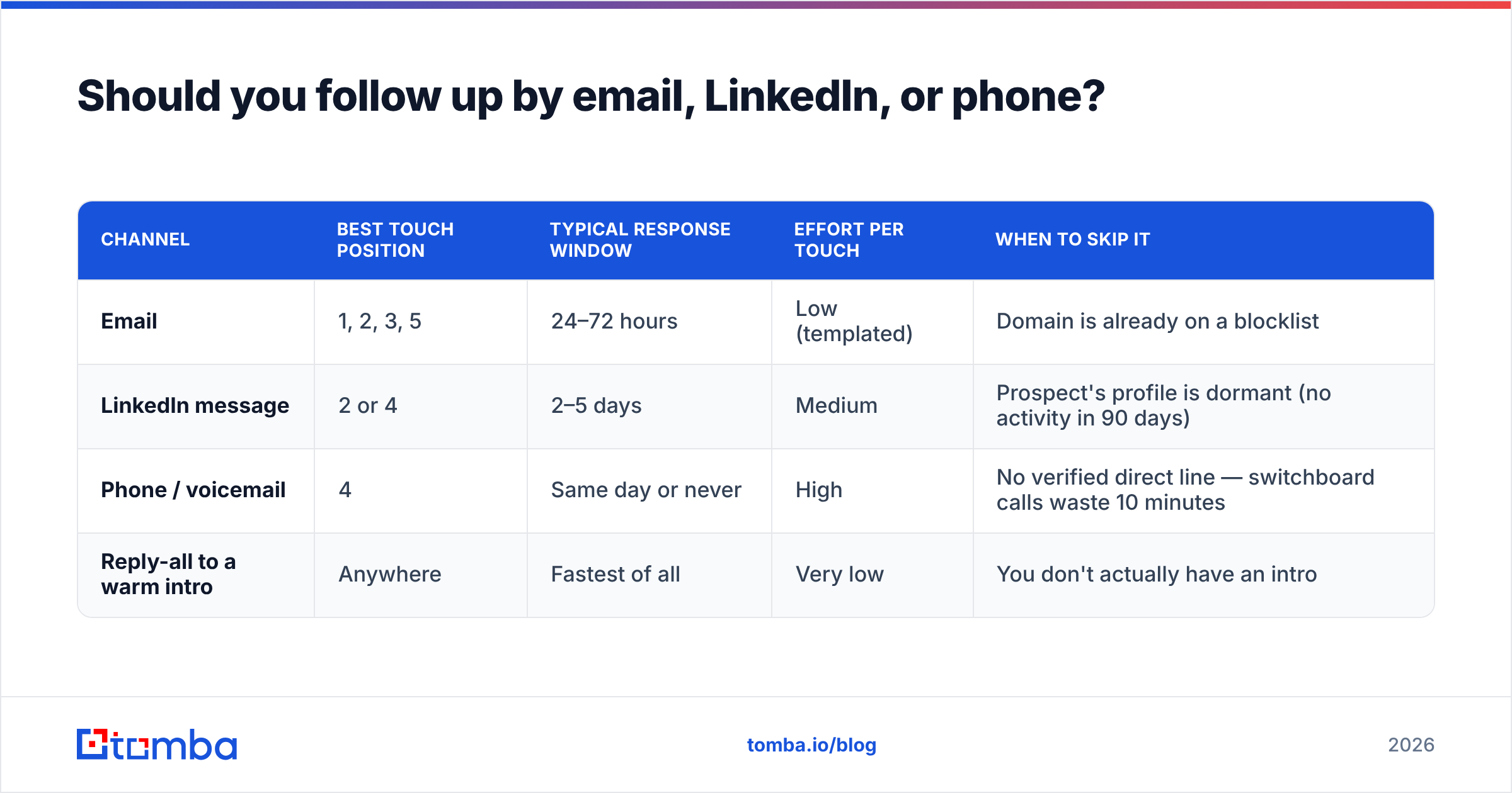 Diagram: Should you follow up by email, LinkedIn, or phone
