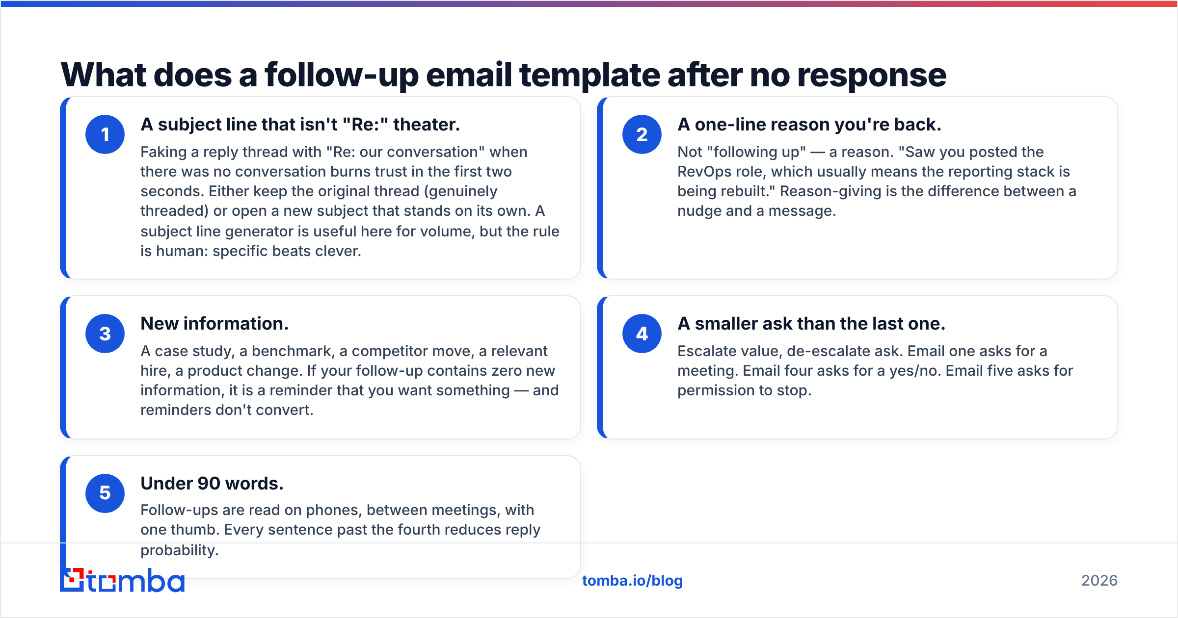 Diagram: What does a follow-up email template after no response actually need