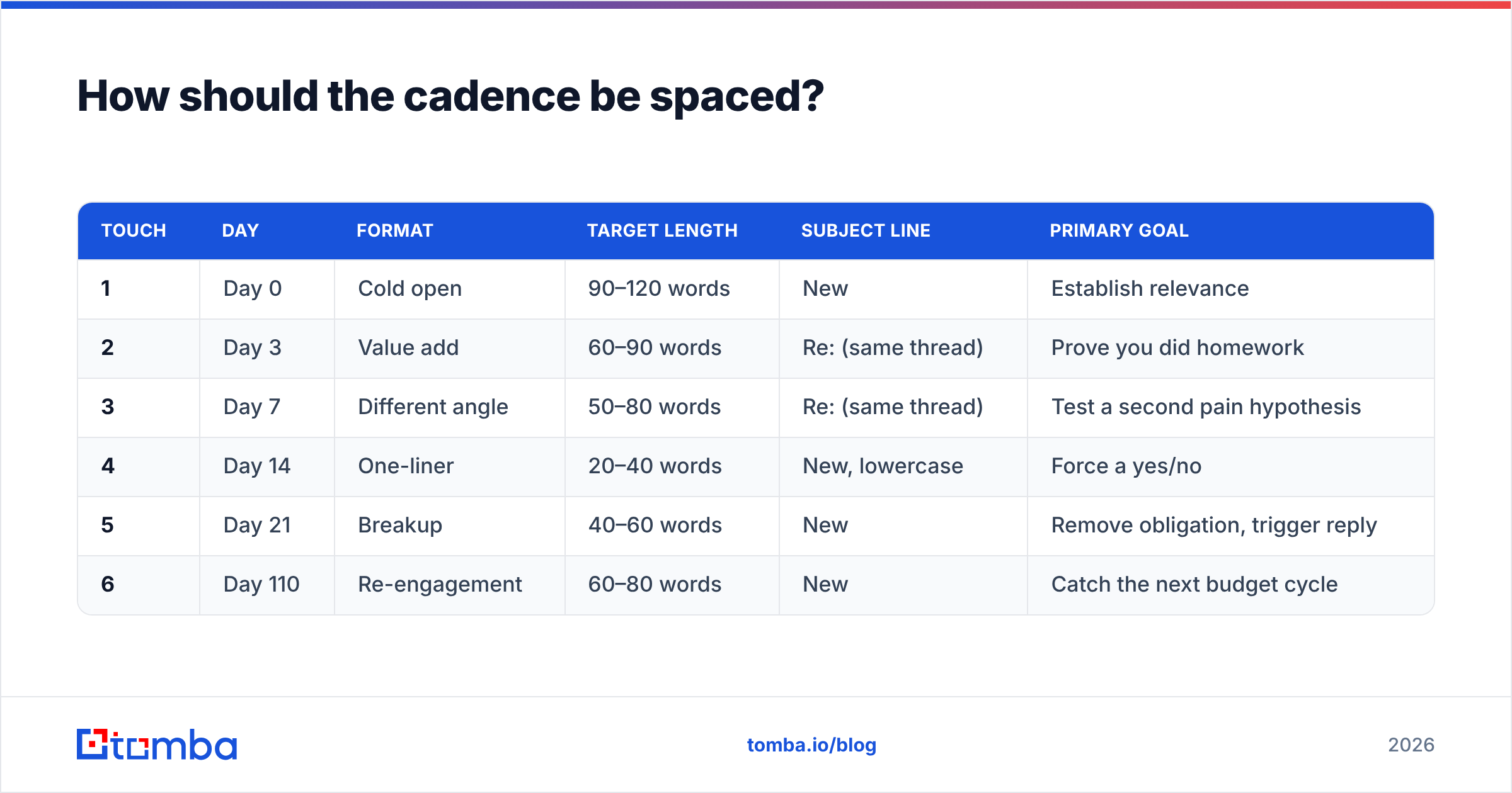 Diagram: How should the cadence be spaced