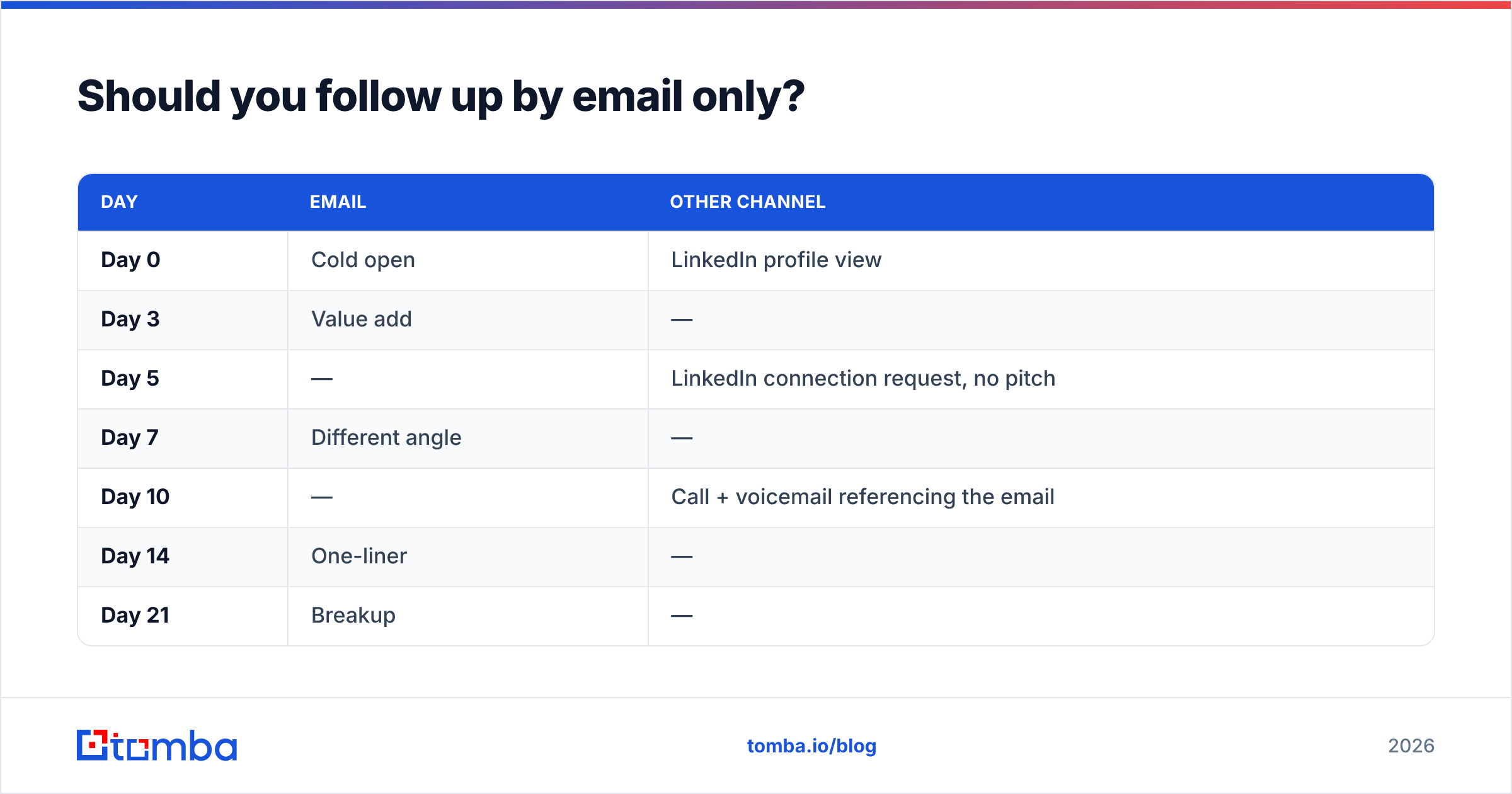 Diagram: Should you follow up by email only
