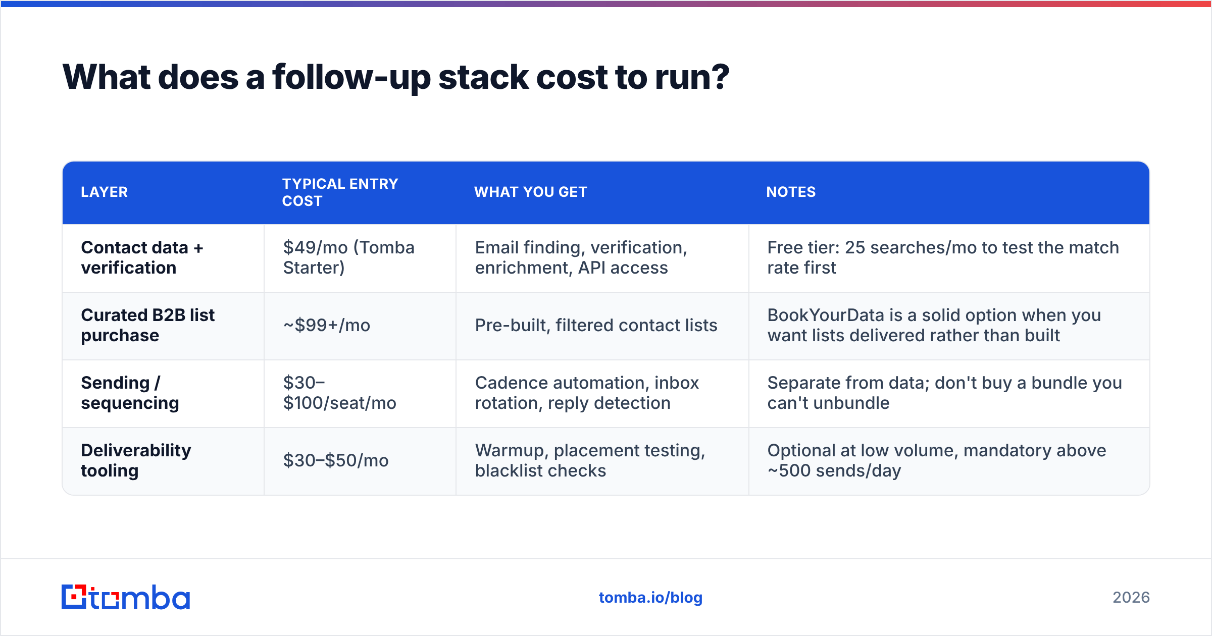 Diagram: What does a follow-up stack cost to run
