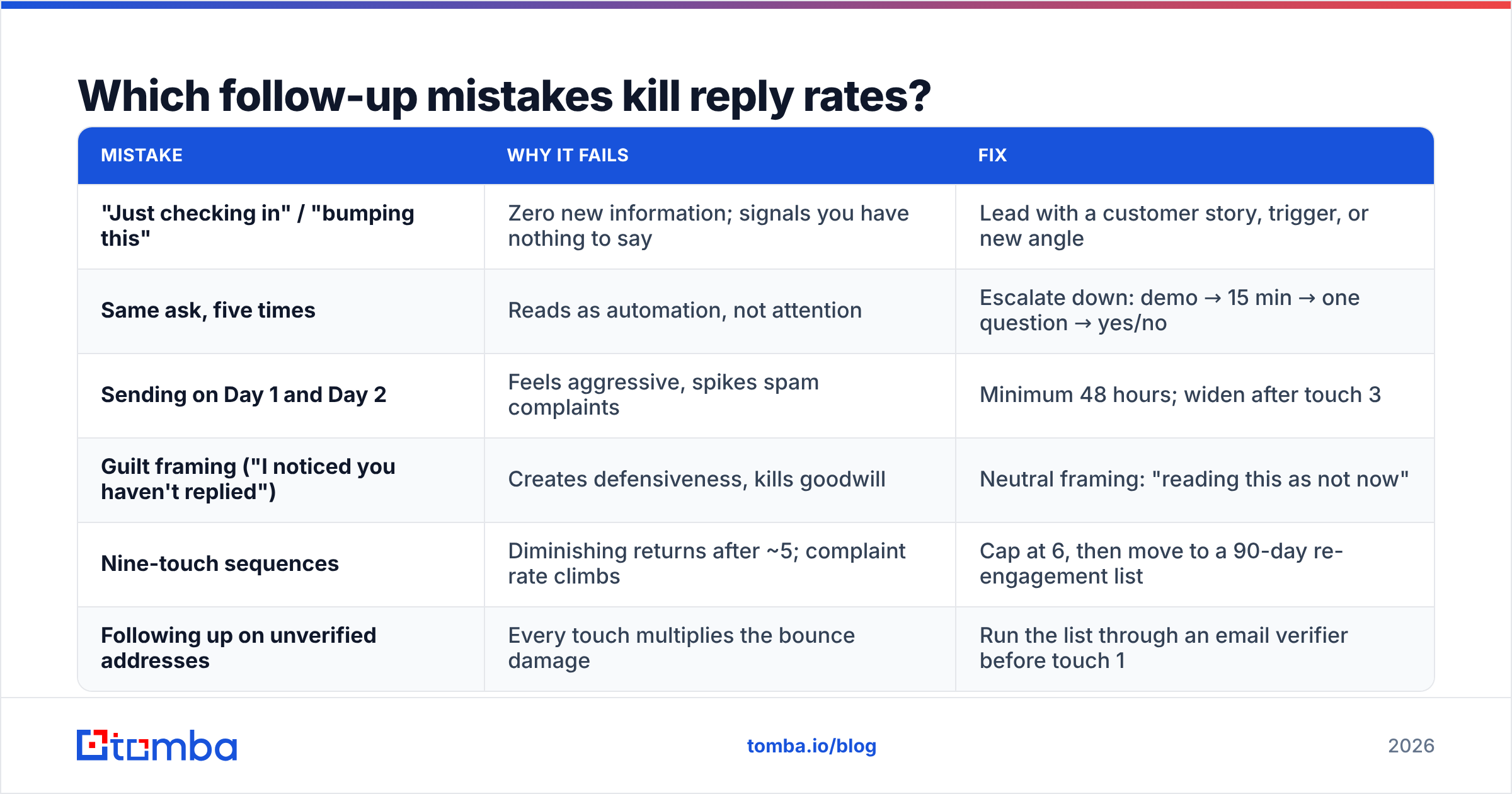 Diagram: Which follow-up mistakes kill reply rates