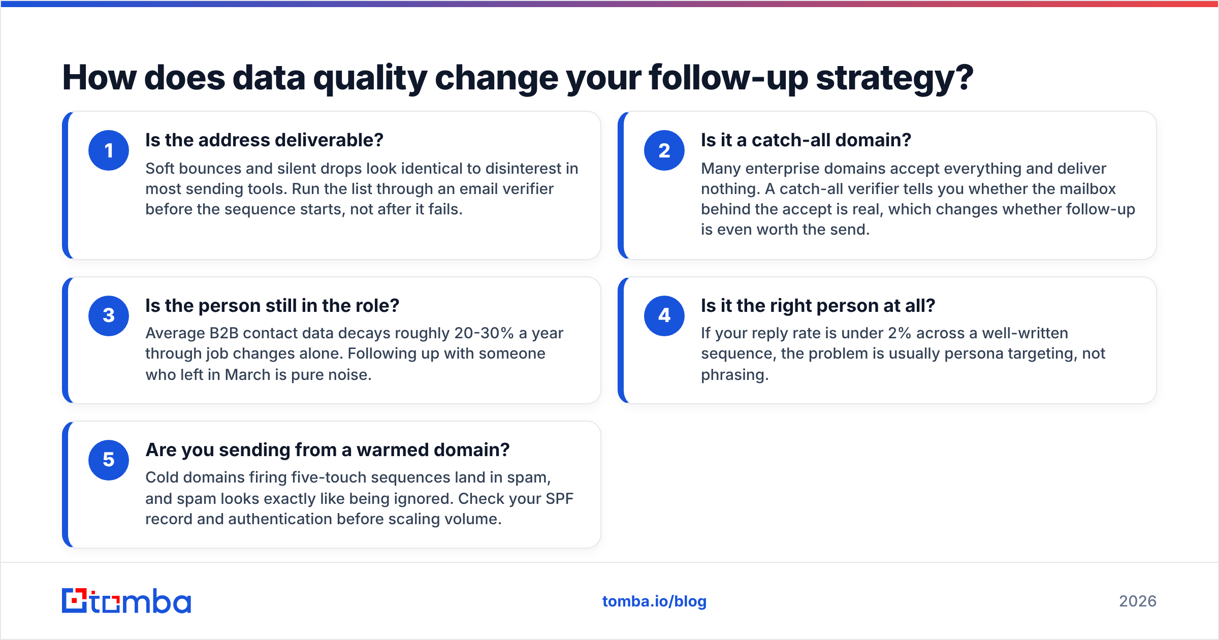 Diagram: How does data quality change your follow-up strategy