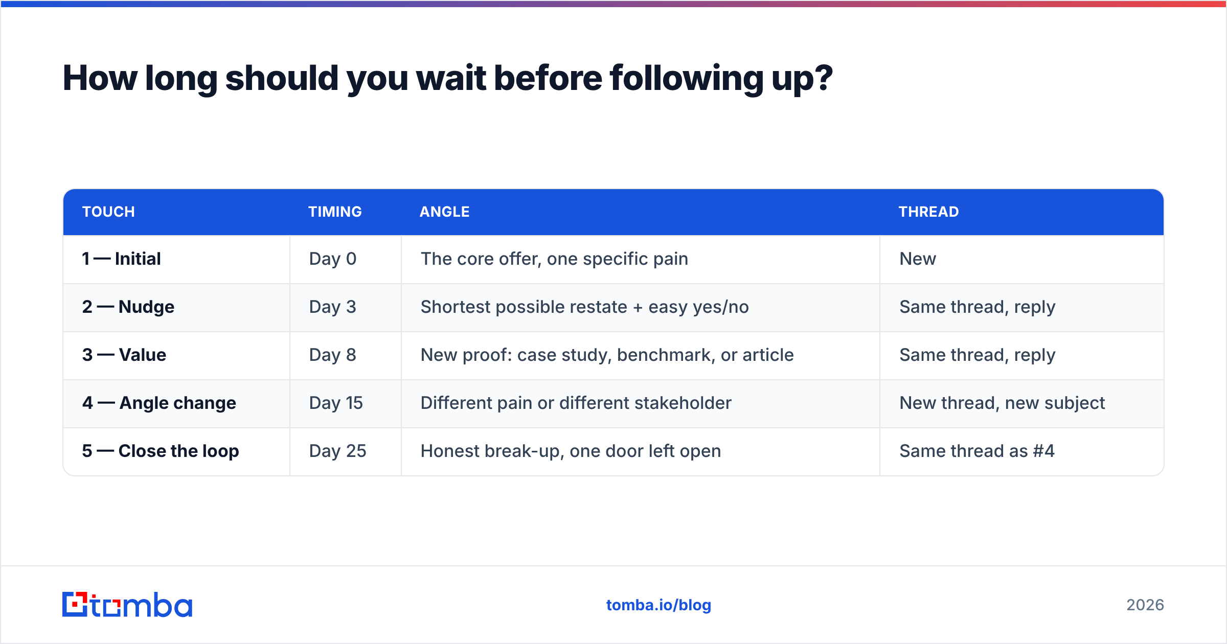 Diagram: How long should you wait before following up