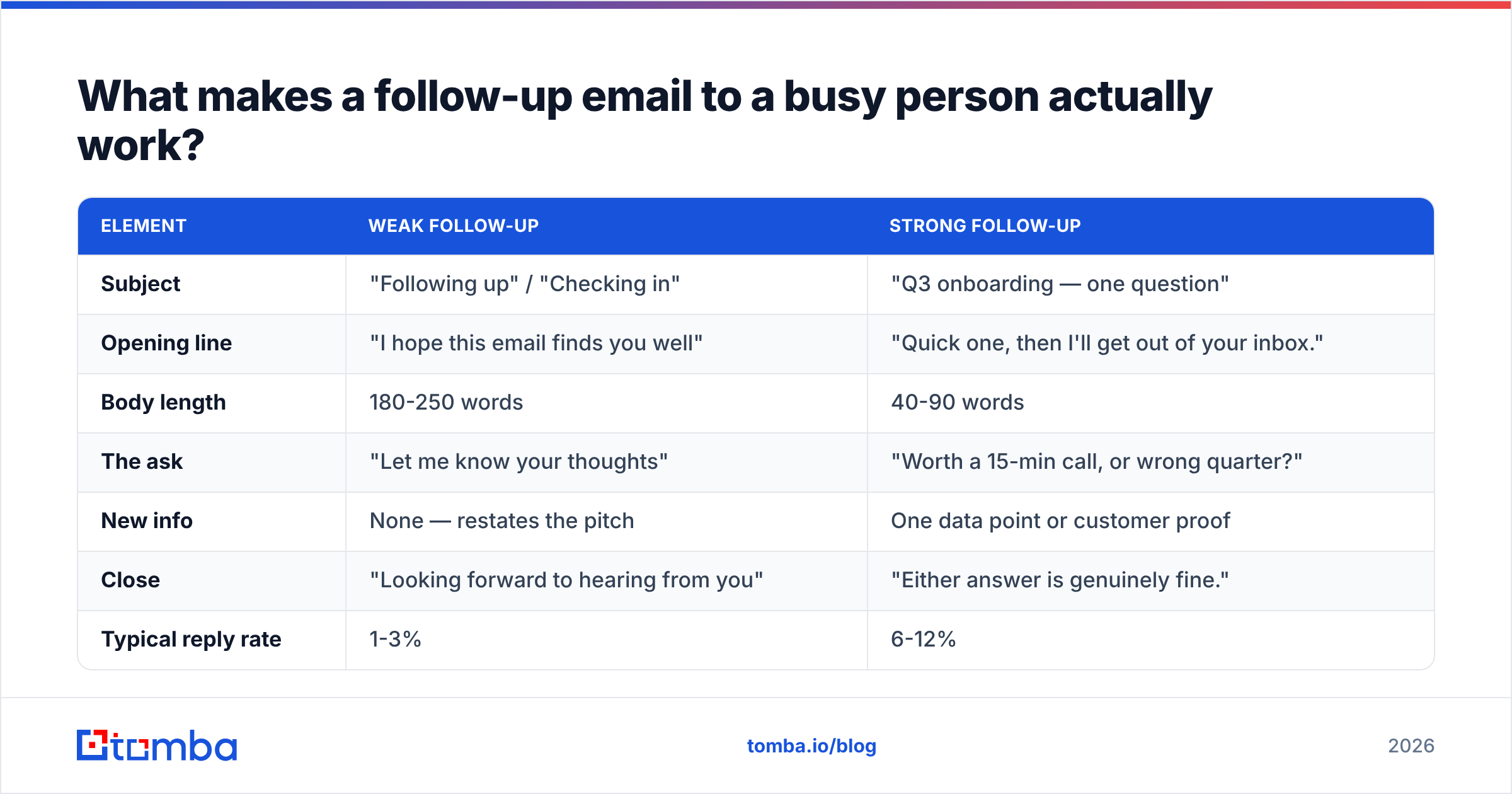 Diagram: What makes a follow-up email to a busy person actually work