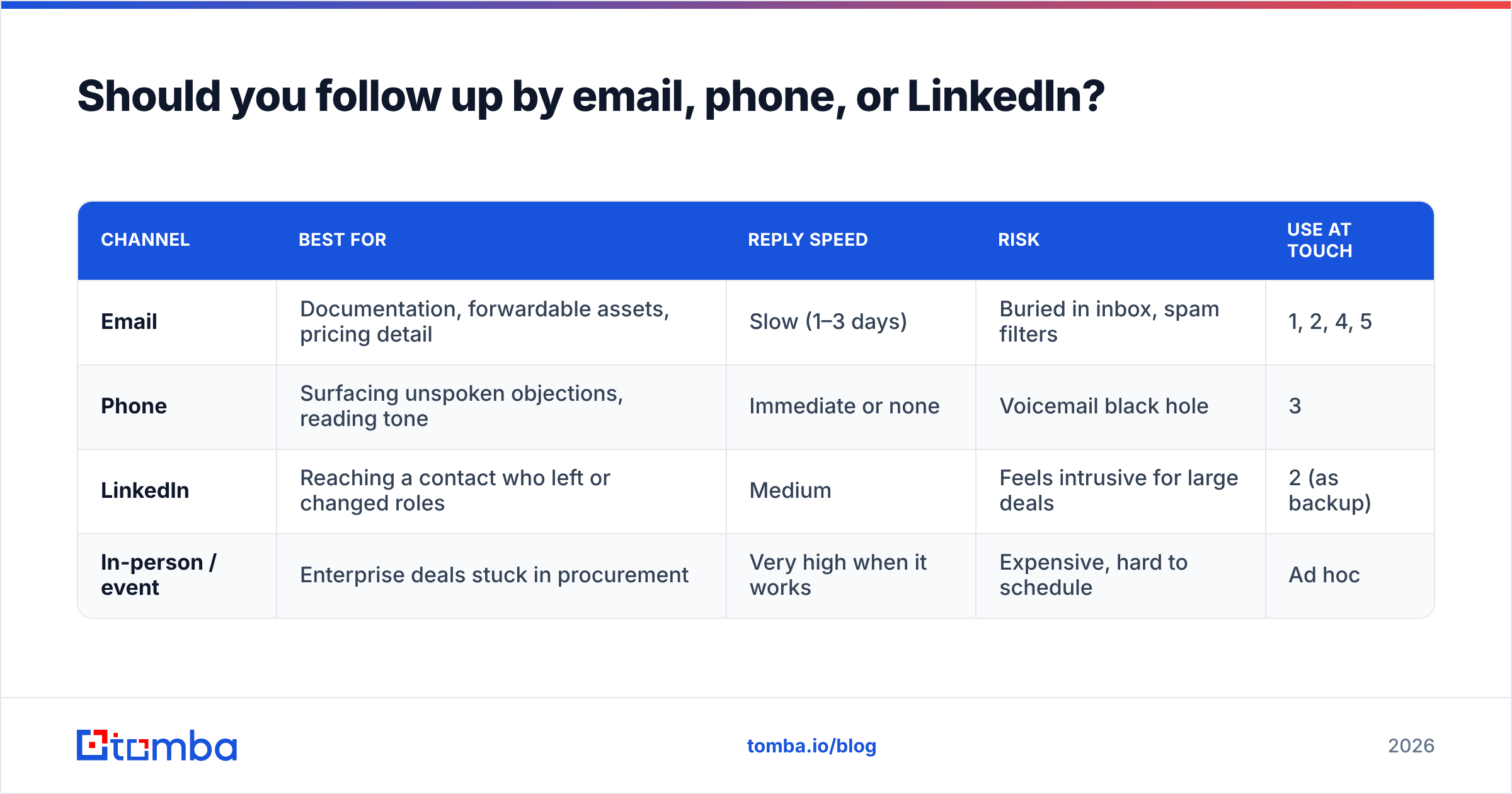 Diagram: Should you follow up by email, phone, or LinkedIn