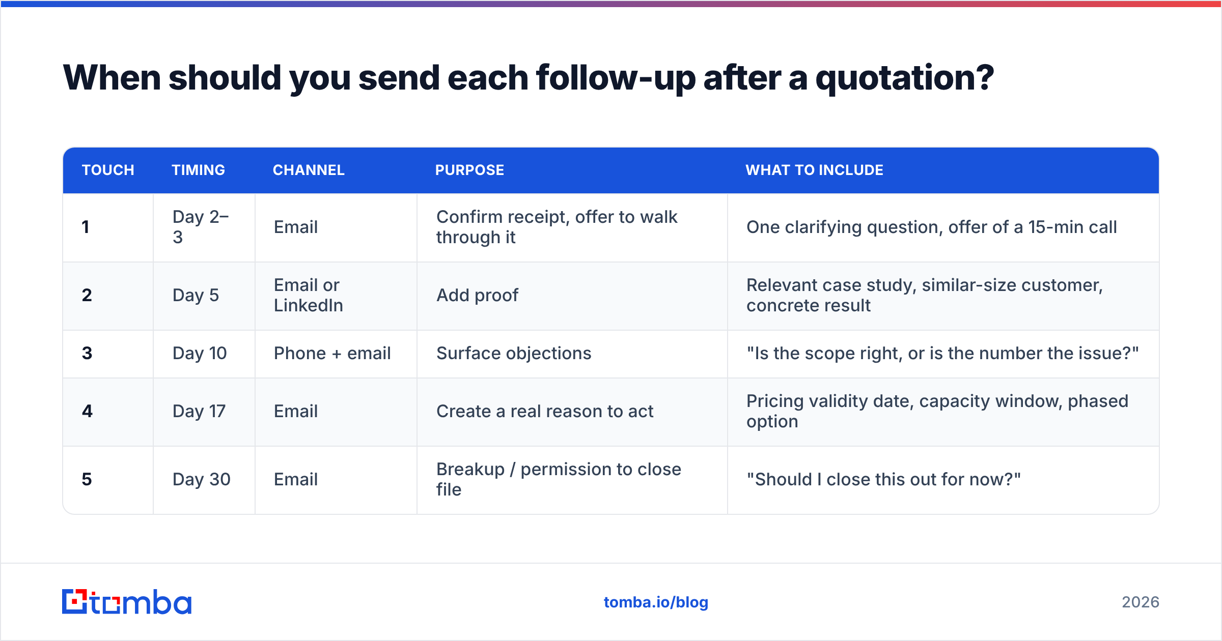 Diagram: When should you send each follow-up after a quotation
