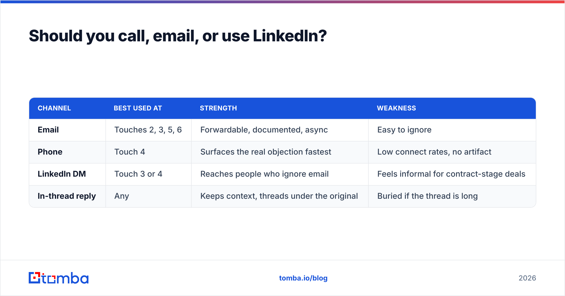 Diagram: Should you call, email, or use LinkedIn